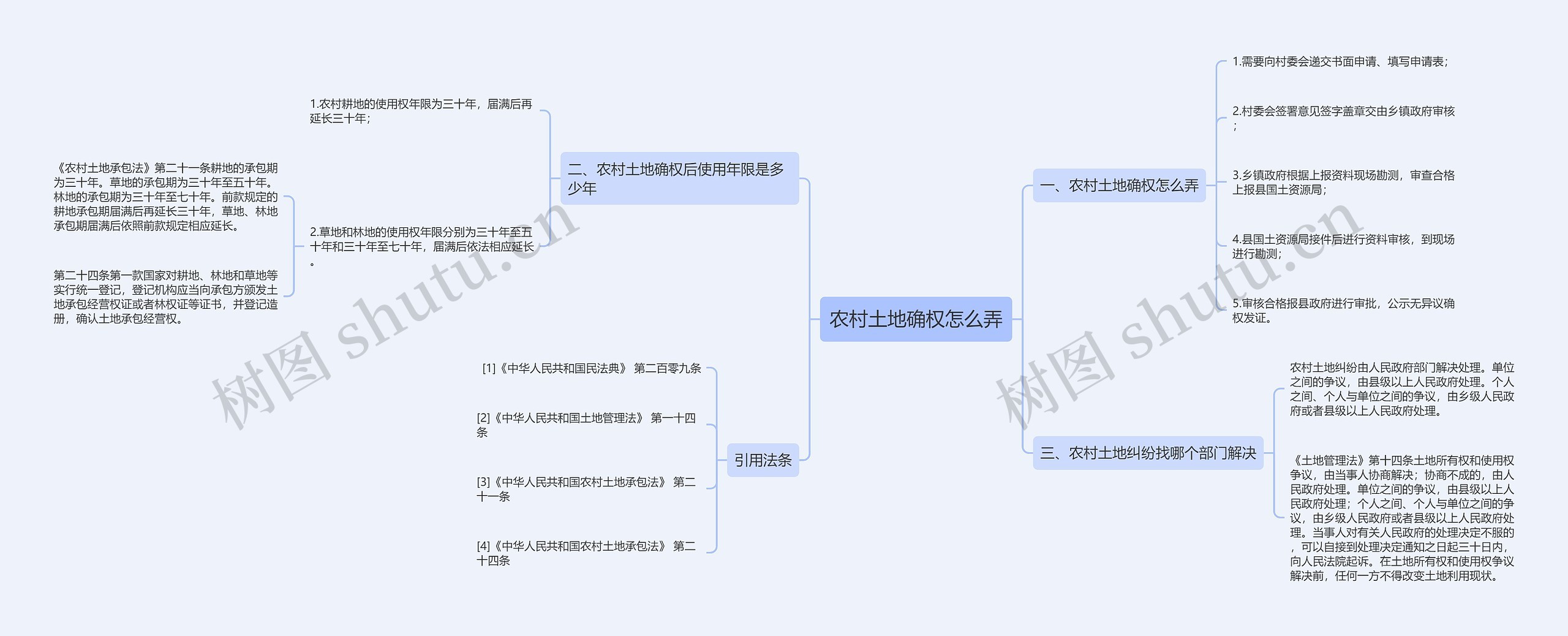 农村土地确权怎么弄思维导图