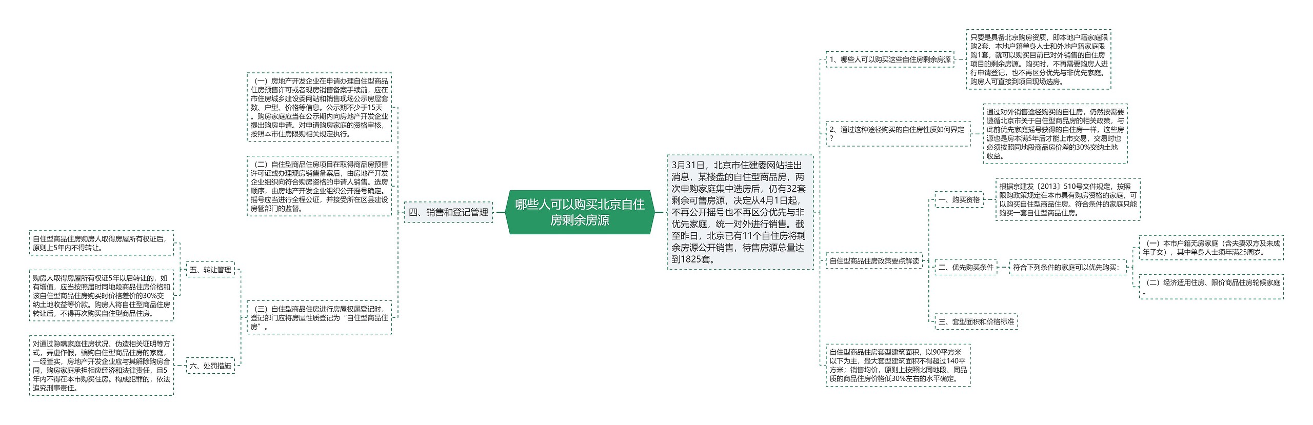 哪些人可以购买北京自住房剩余房源思维导图