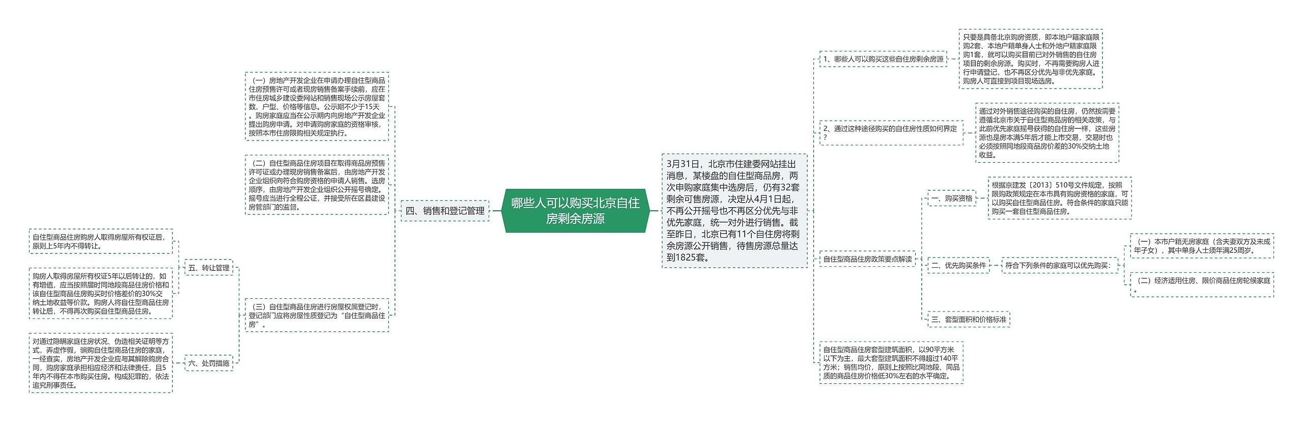 哪些人可以购买北京自住房剩余房源