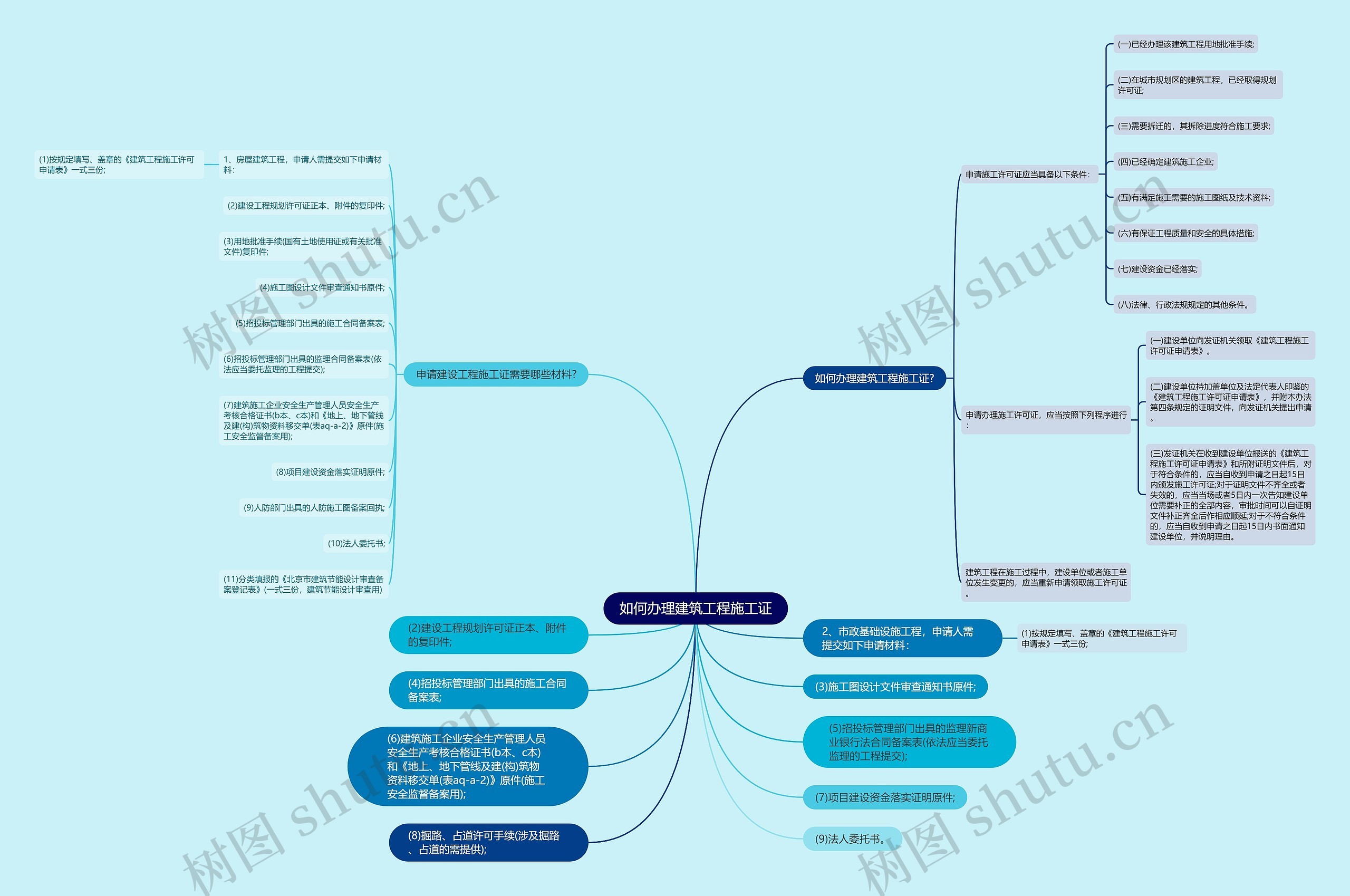 如何办理建筑工程施工证思维导图