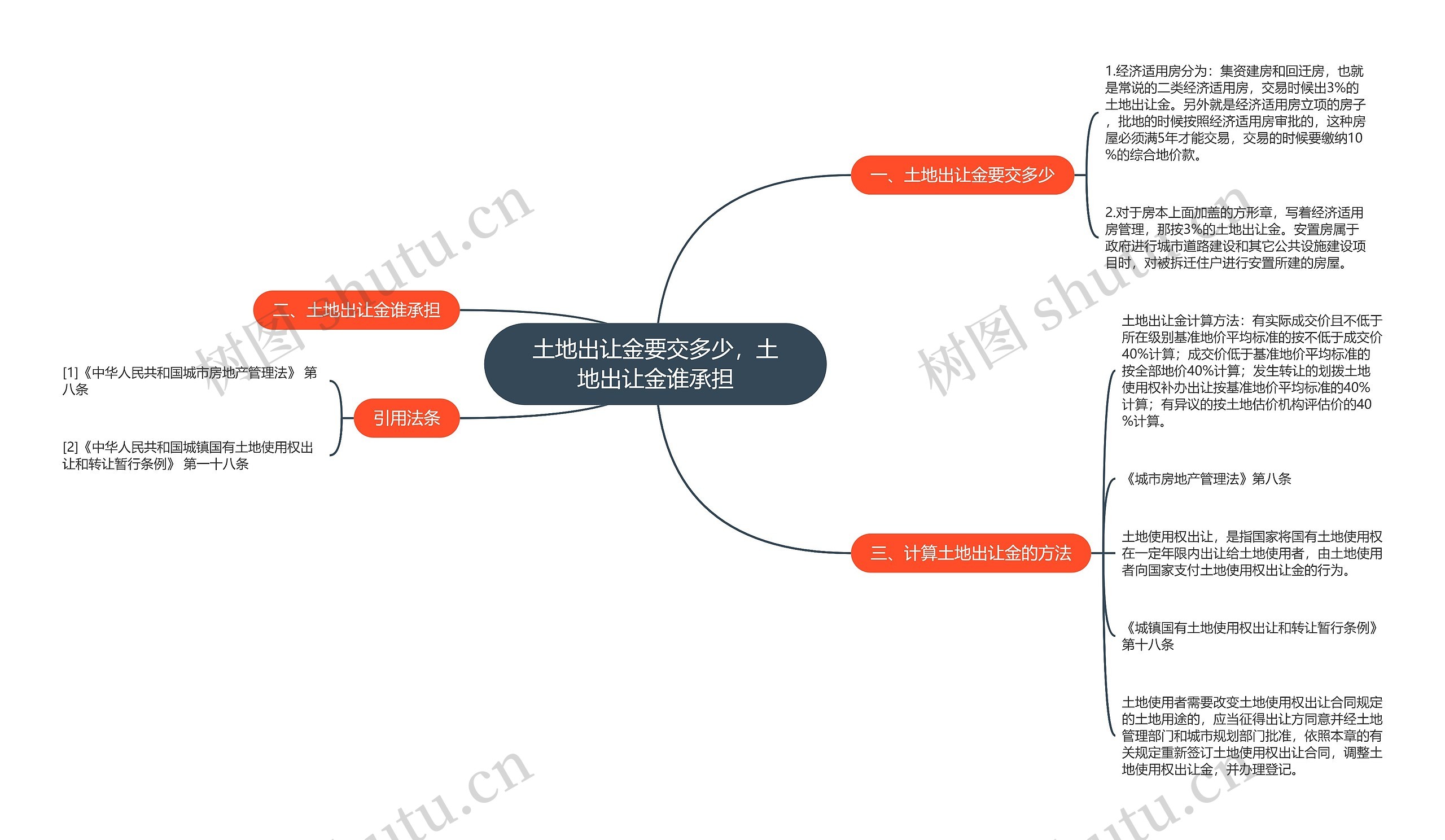 土地出让金要交多少，土地出让金谁承担思维导图