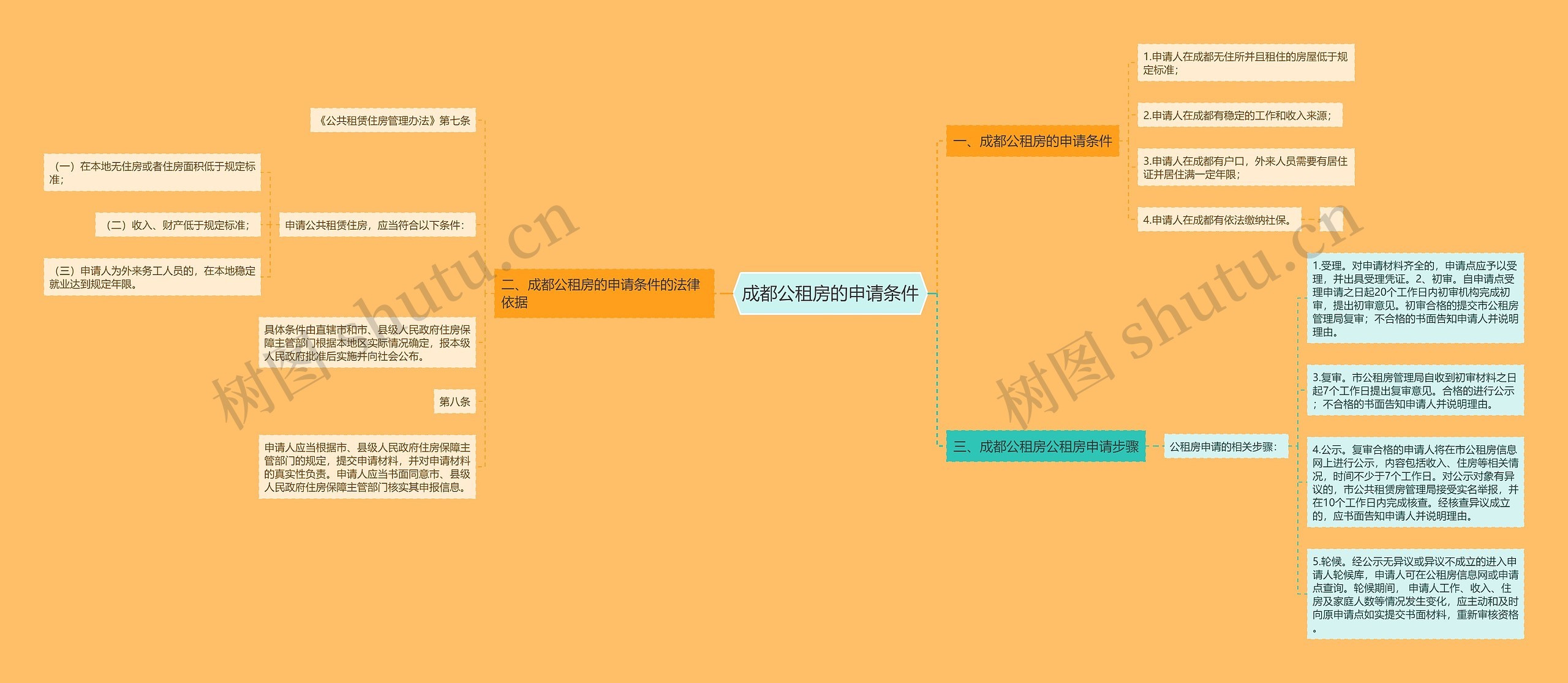 成都公租房的申请条件