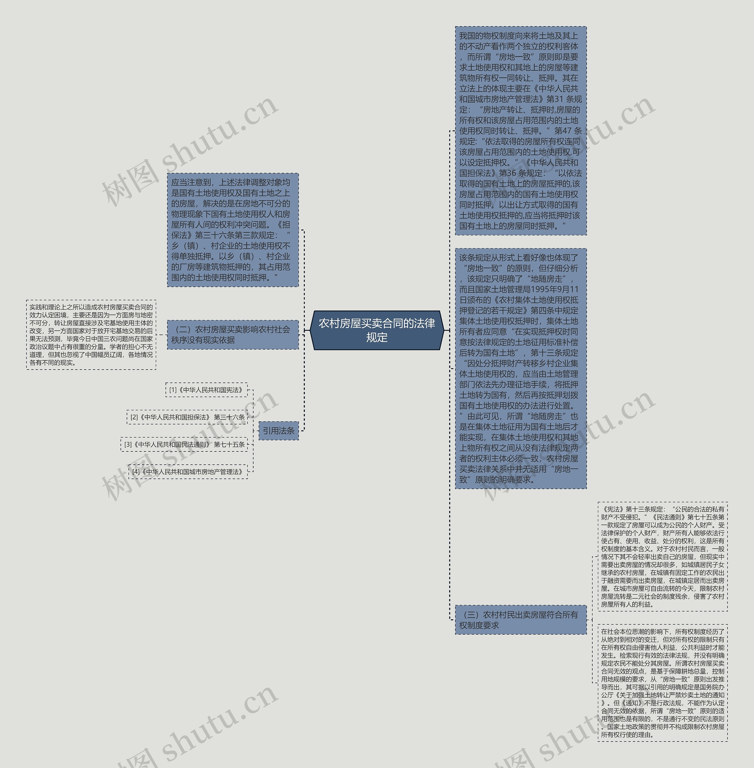 农村房屋买卖合同的法律规定思维导图