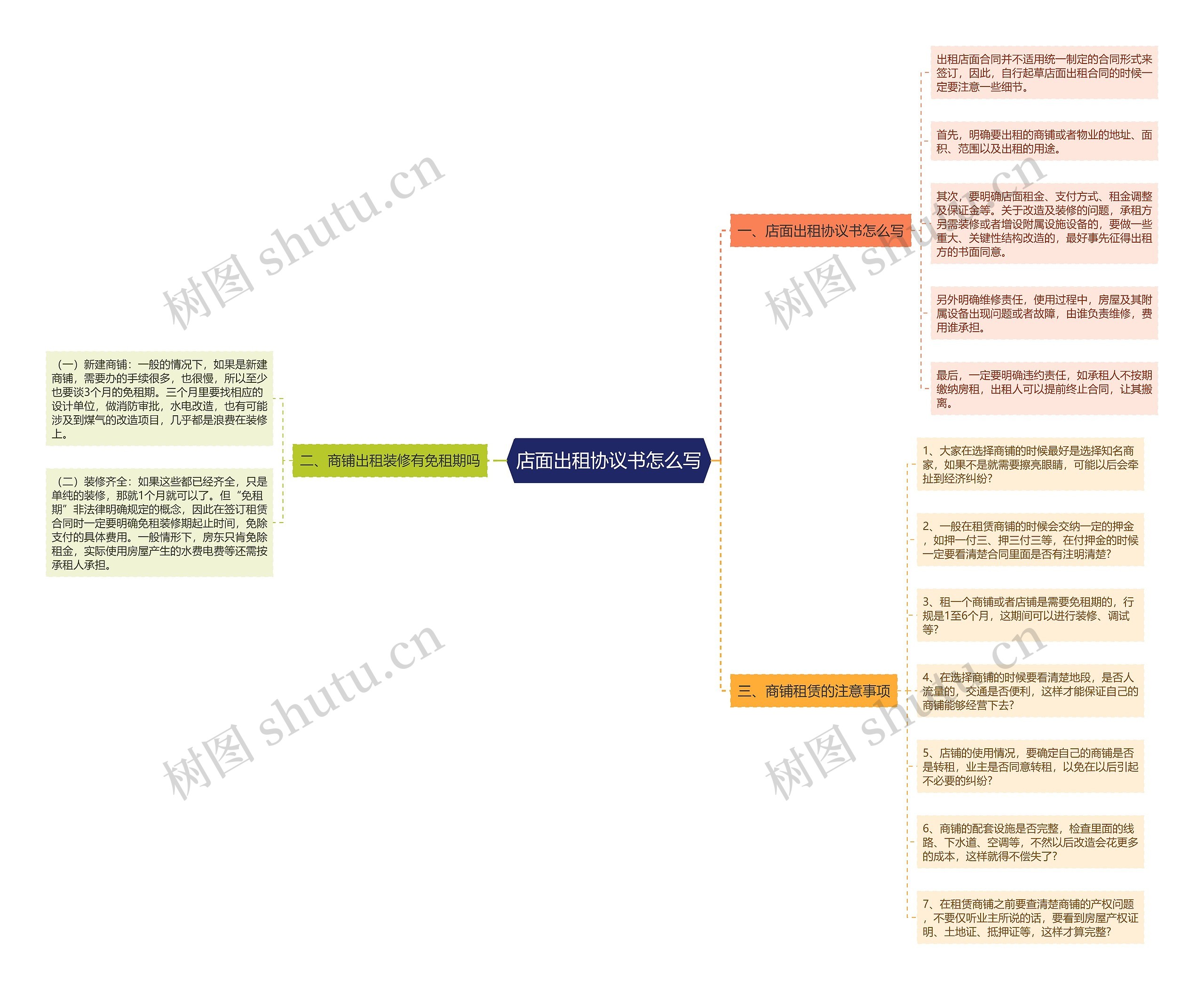 店面出租协议书怎么写思维导图
