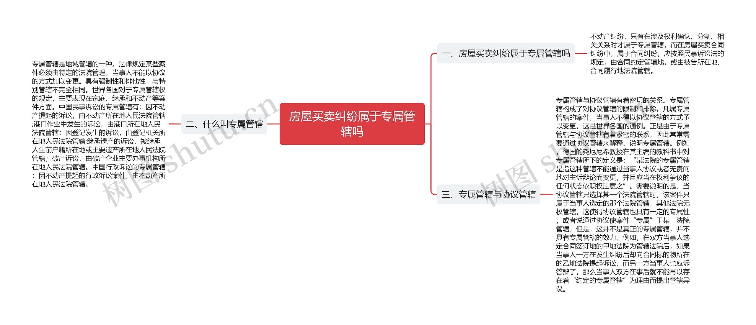 房屋买卖纠纷属于专属管辖吗思维导图