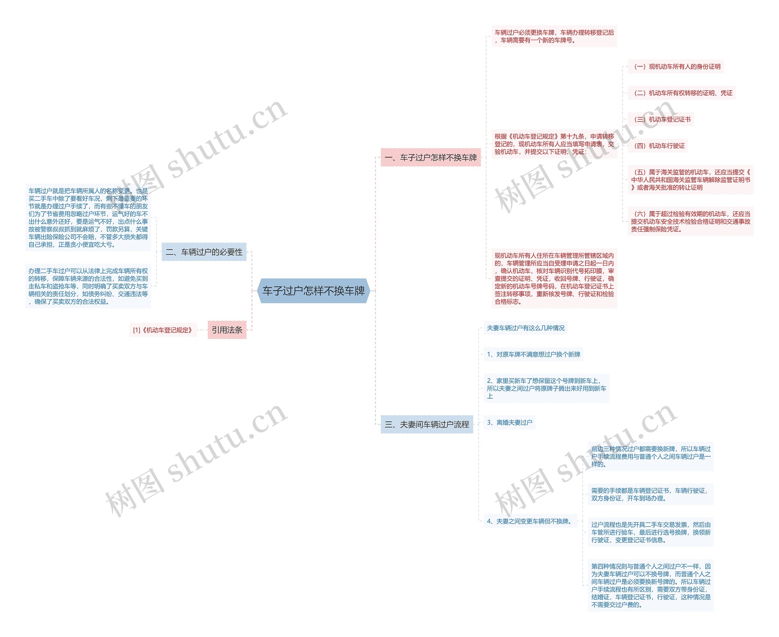 车子过户怎样不换车牌思维导图
