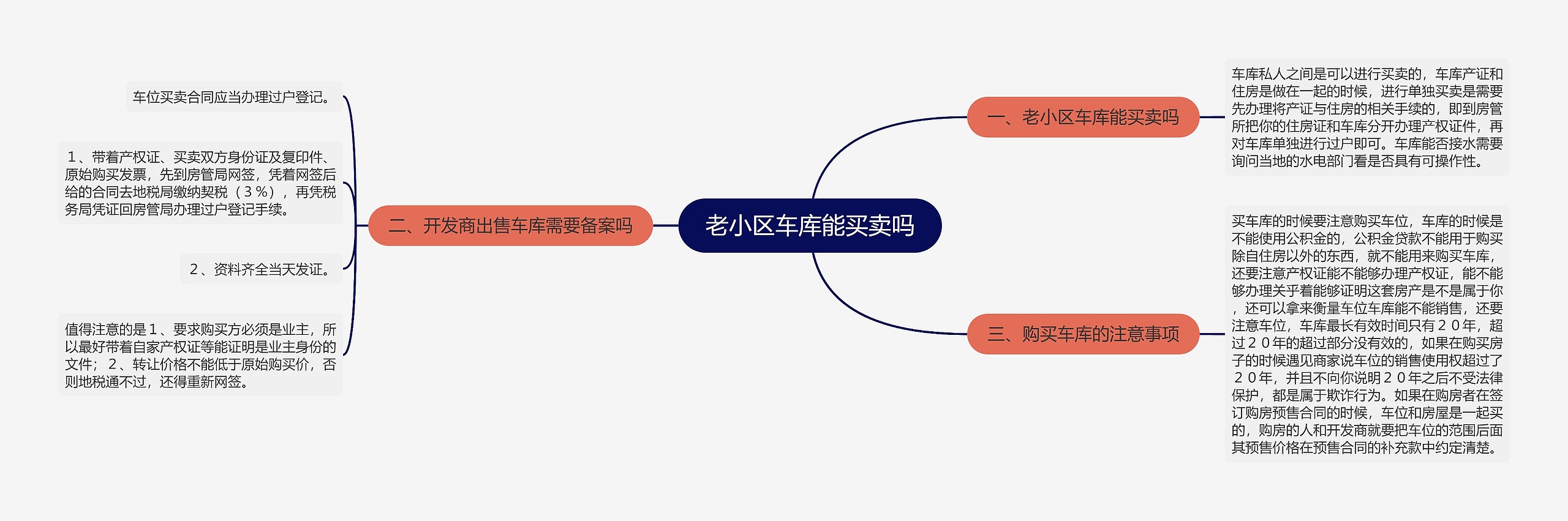 老小区车库能买卖吗思维导图