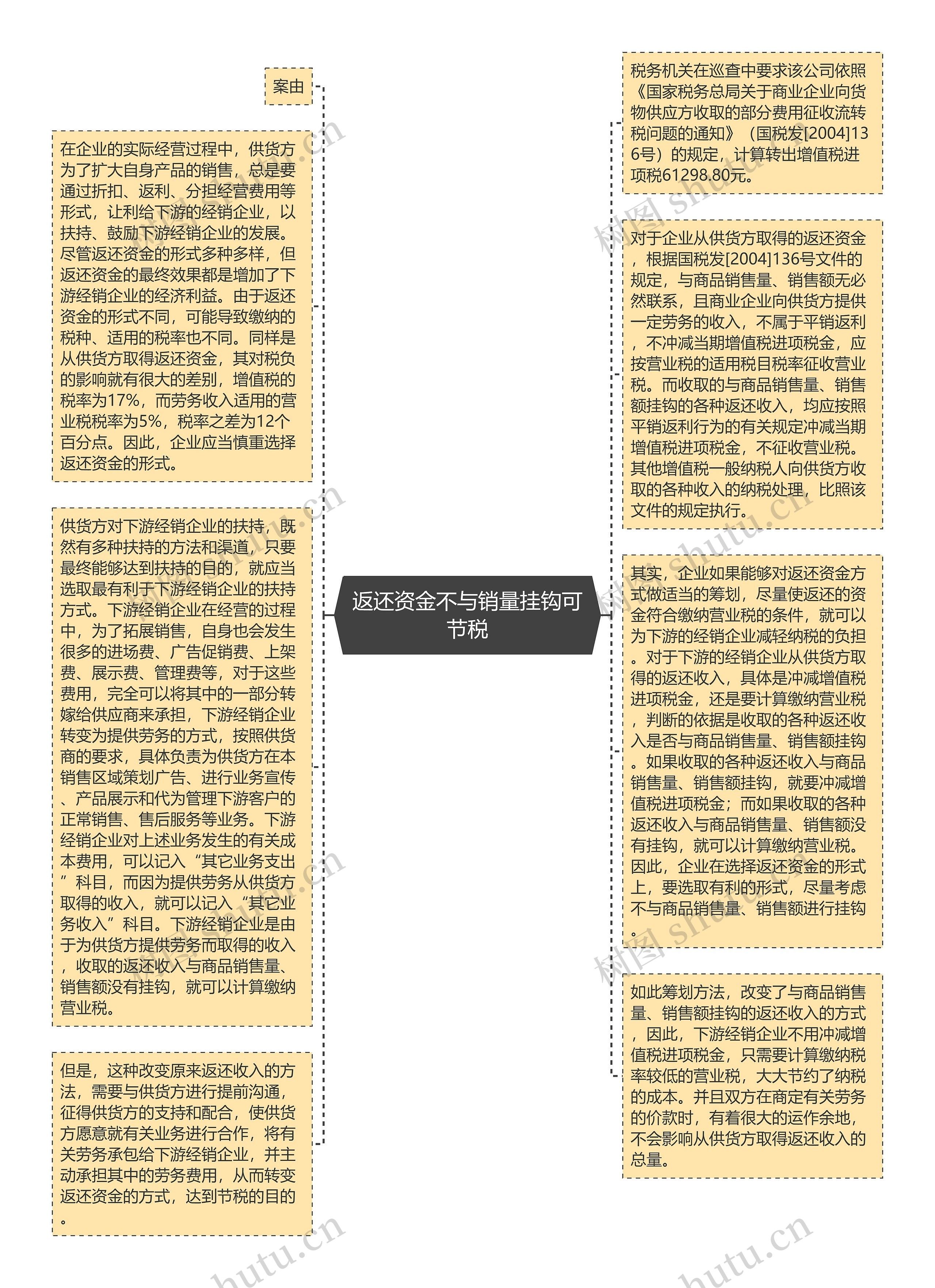 返还资金不与销量挂钩可节税思维导图