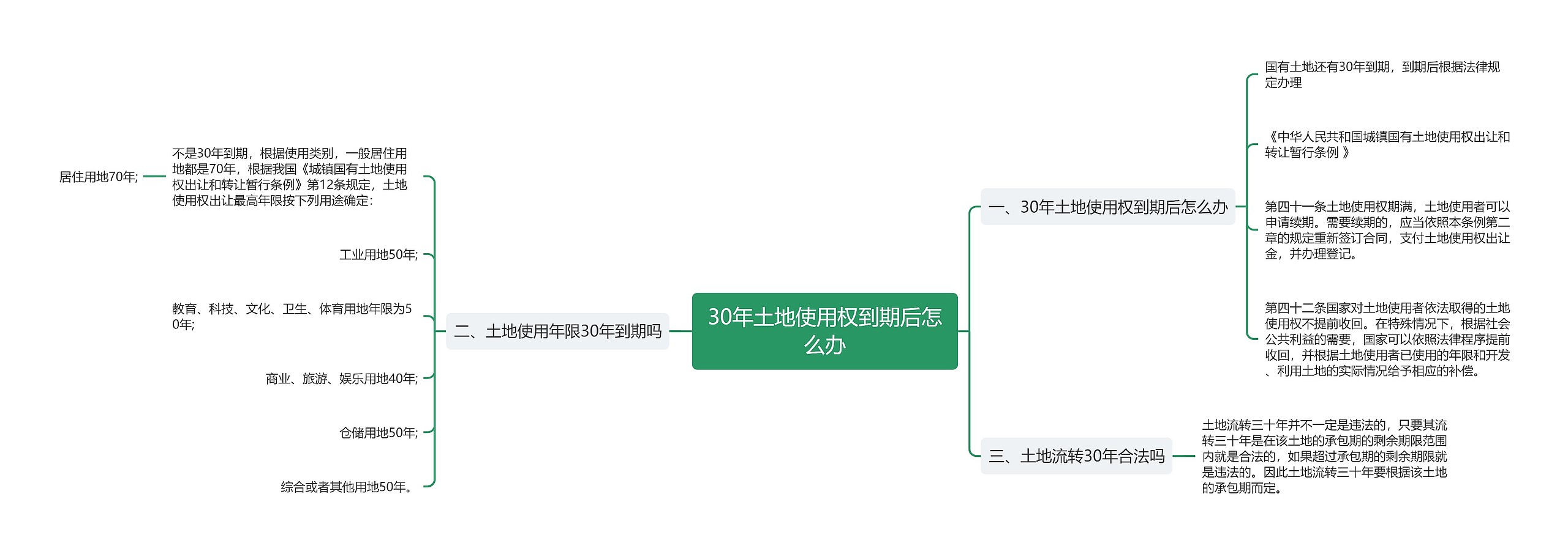 30年土地使用权到期后怎么办思维导图