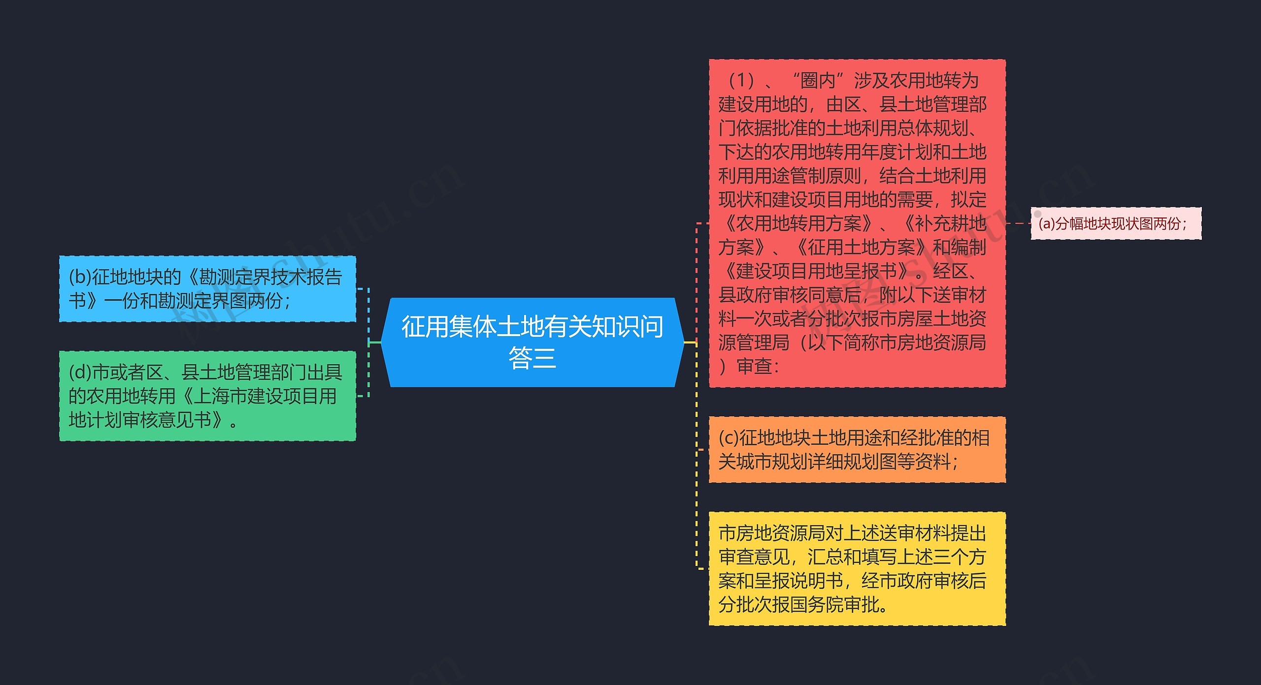 征用集体土地有关知识问答三思维导图