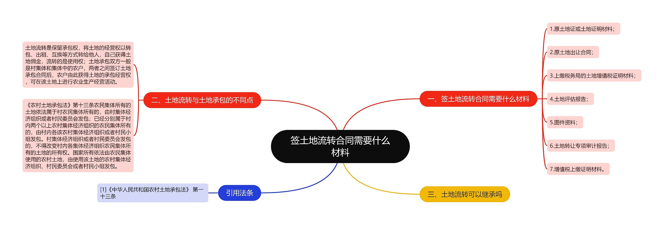 签土地流转合同需要什么材料