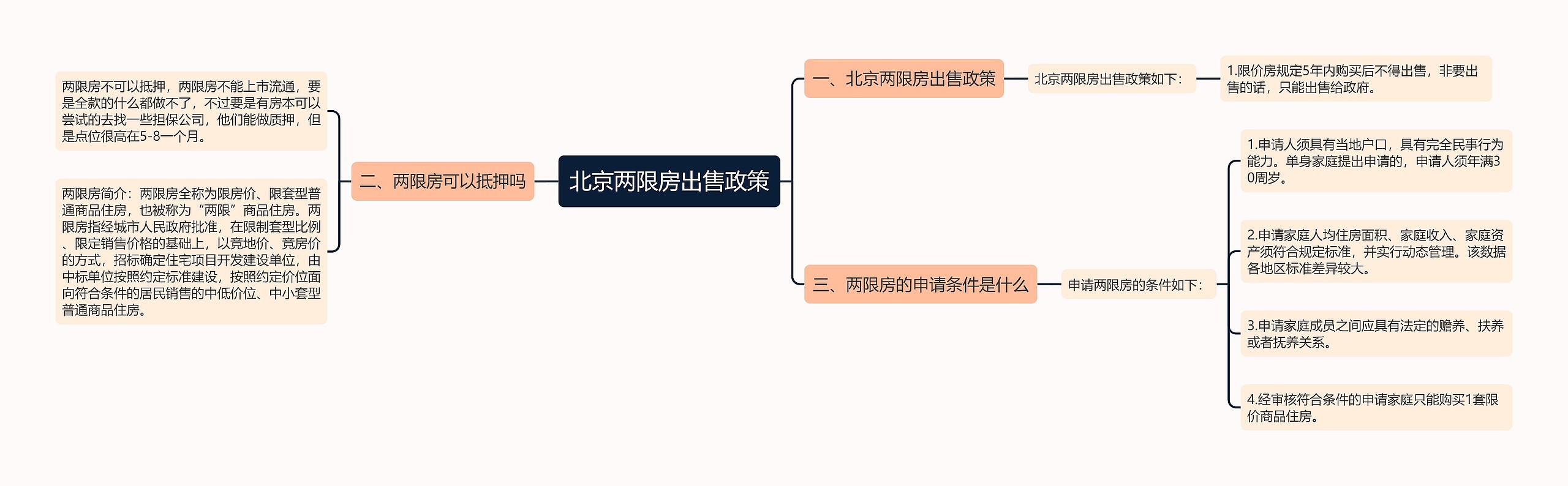 北京两限房出售政策