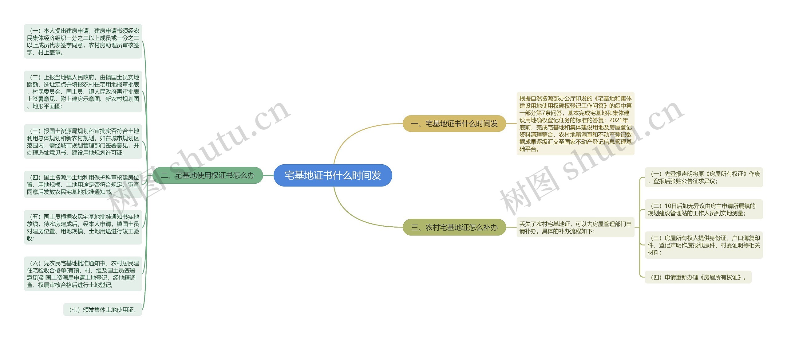 宅基地证书什么时间发