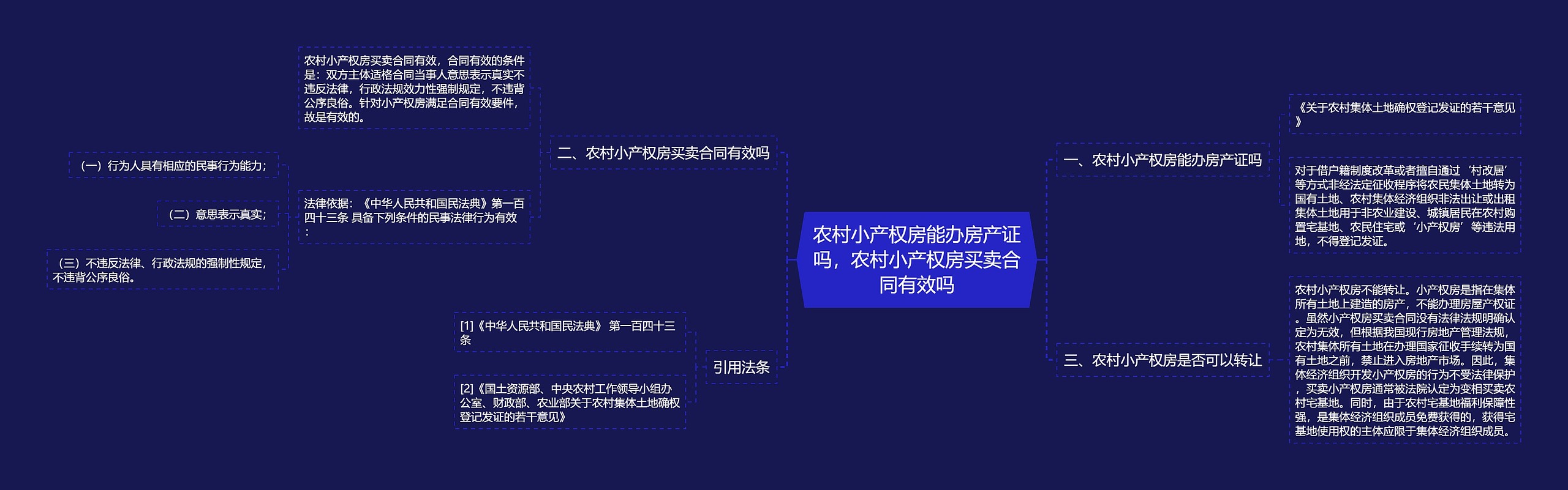 农村小产权房能办房产证吗，农村小产权房买卖合同有效吗思维导图