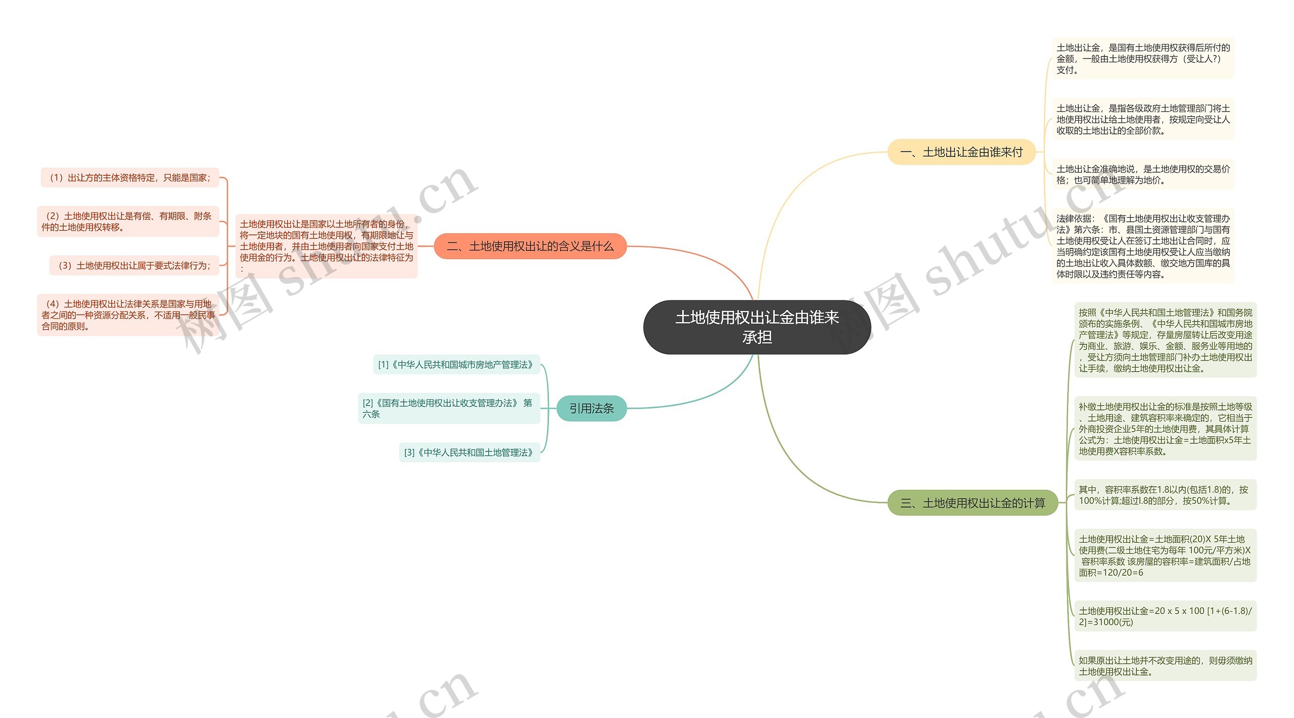 土地使用权出让金由谁来承担思维导图
