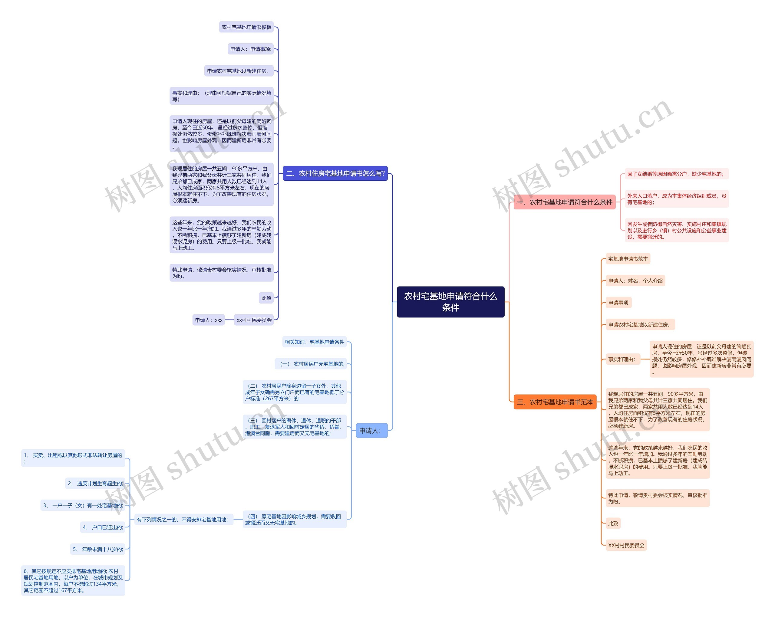 农村宅基地申请符合什么条件思维导图