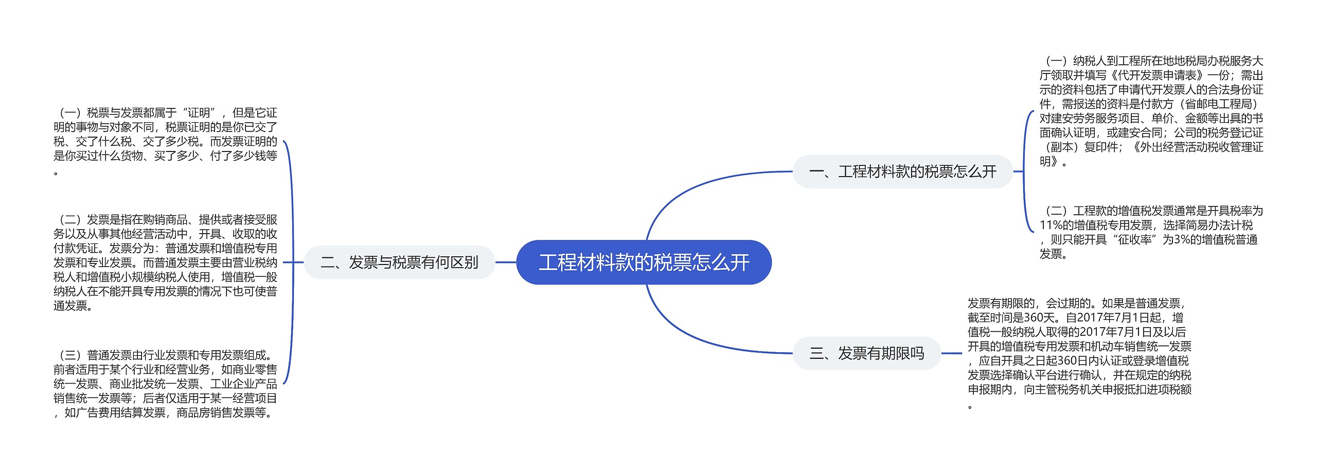 工程材料款的税票怎么开思维导图