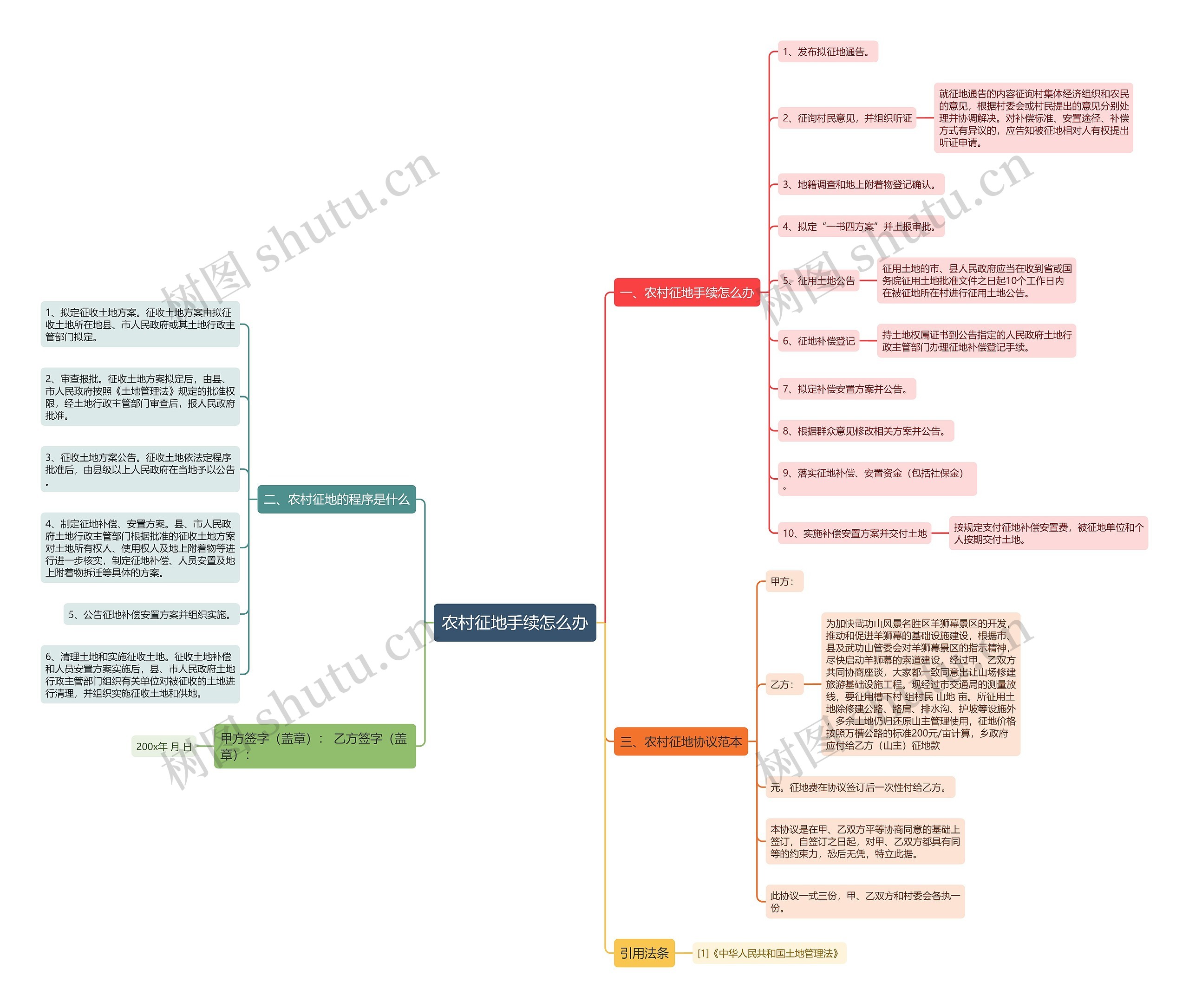 农村征地手续怎么办 农村征地手续怎么办
