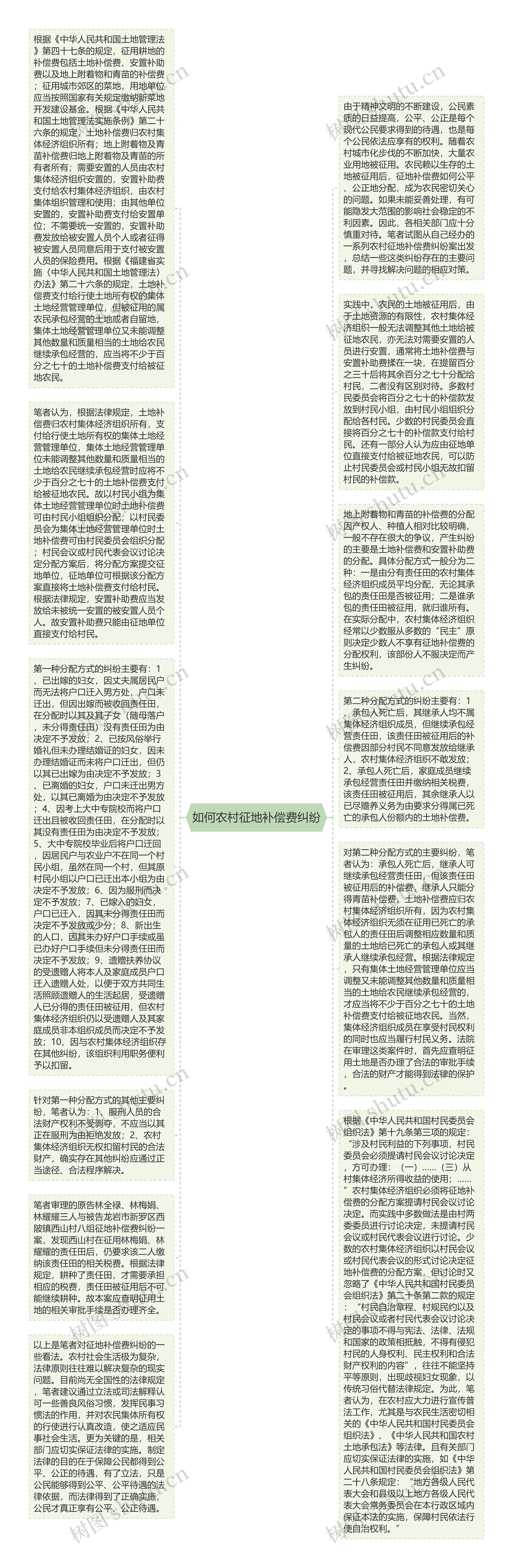 如何农村征地补偿费纠纷思维导图