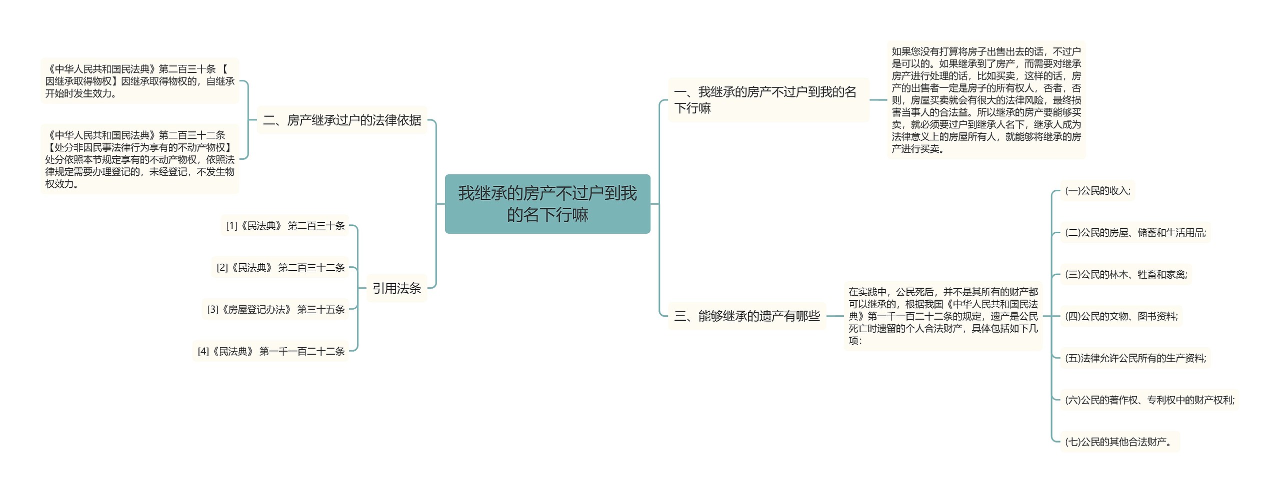 我继承的房产不过户到我的名下行嘛思维导图