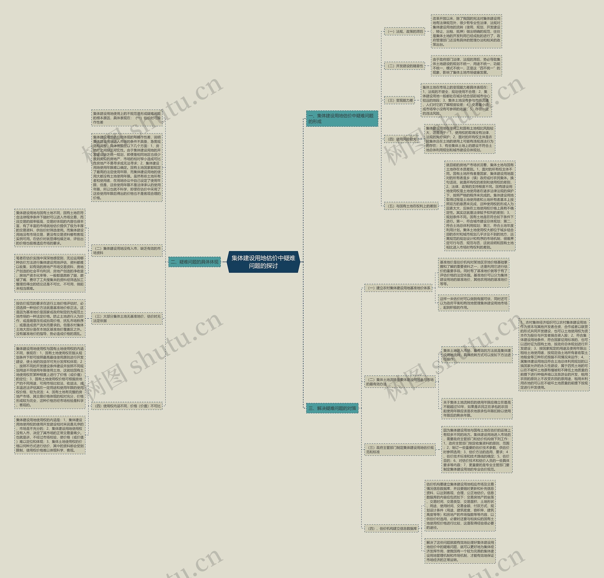 集体建设用地估价中疑难问题的探讨思维导图