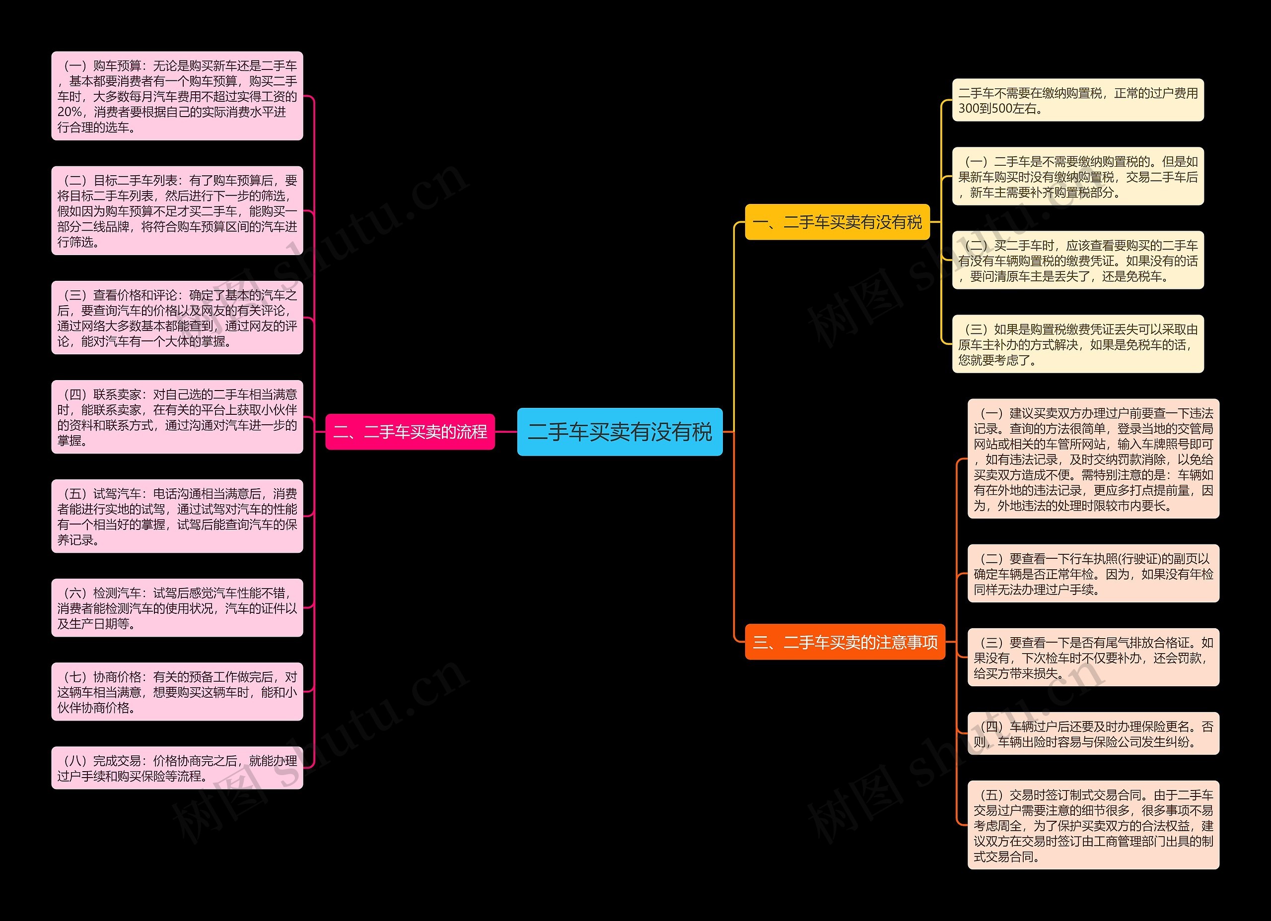 二手车买卖有没有税思维导图