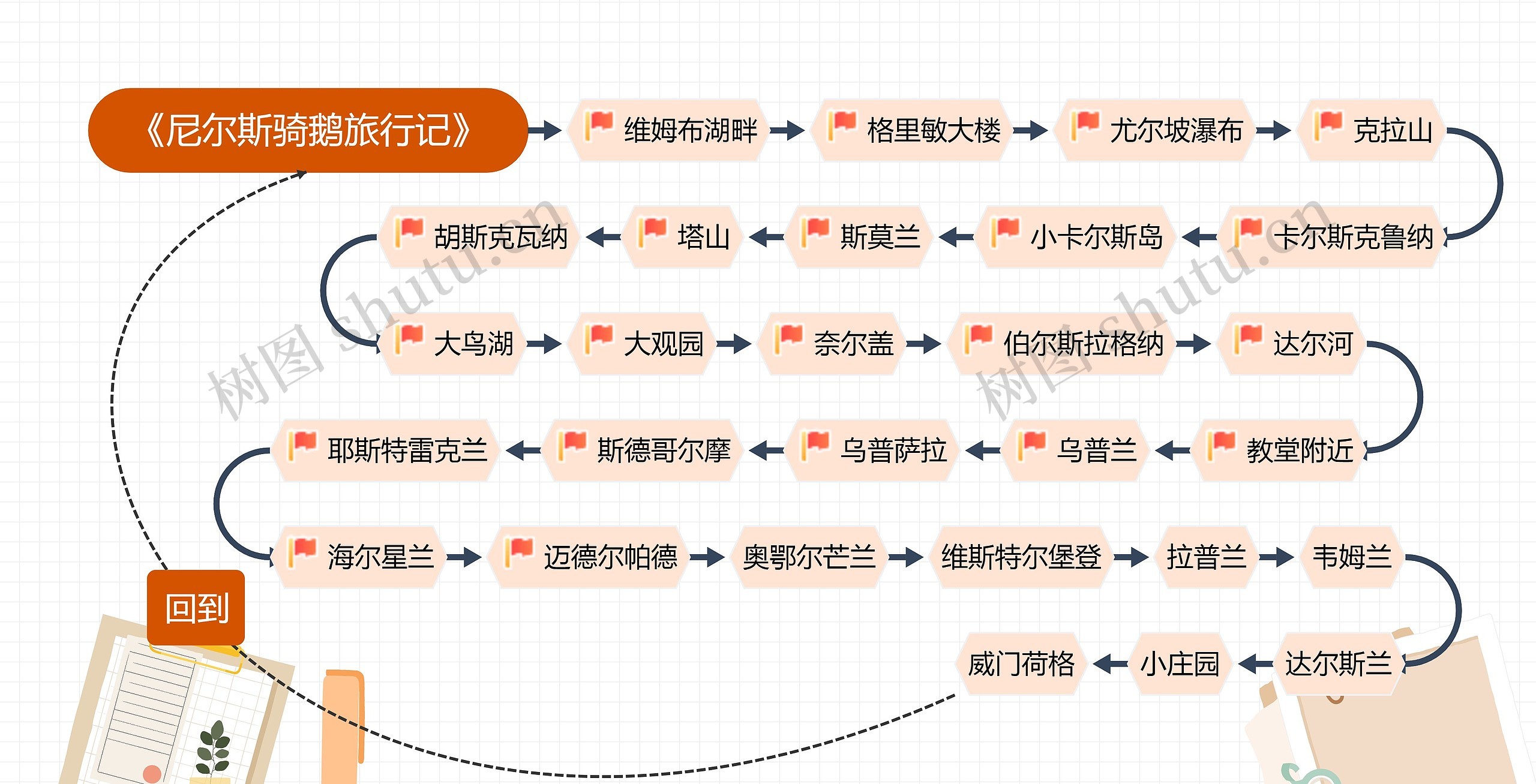 《尼尔斯骑鹅旅行记》路线图思维导图高清图 《尼尔斯骑鹅旅行记》路线图思维导图