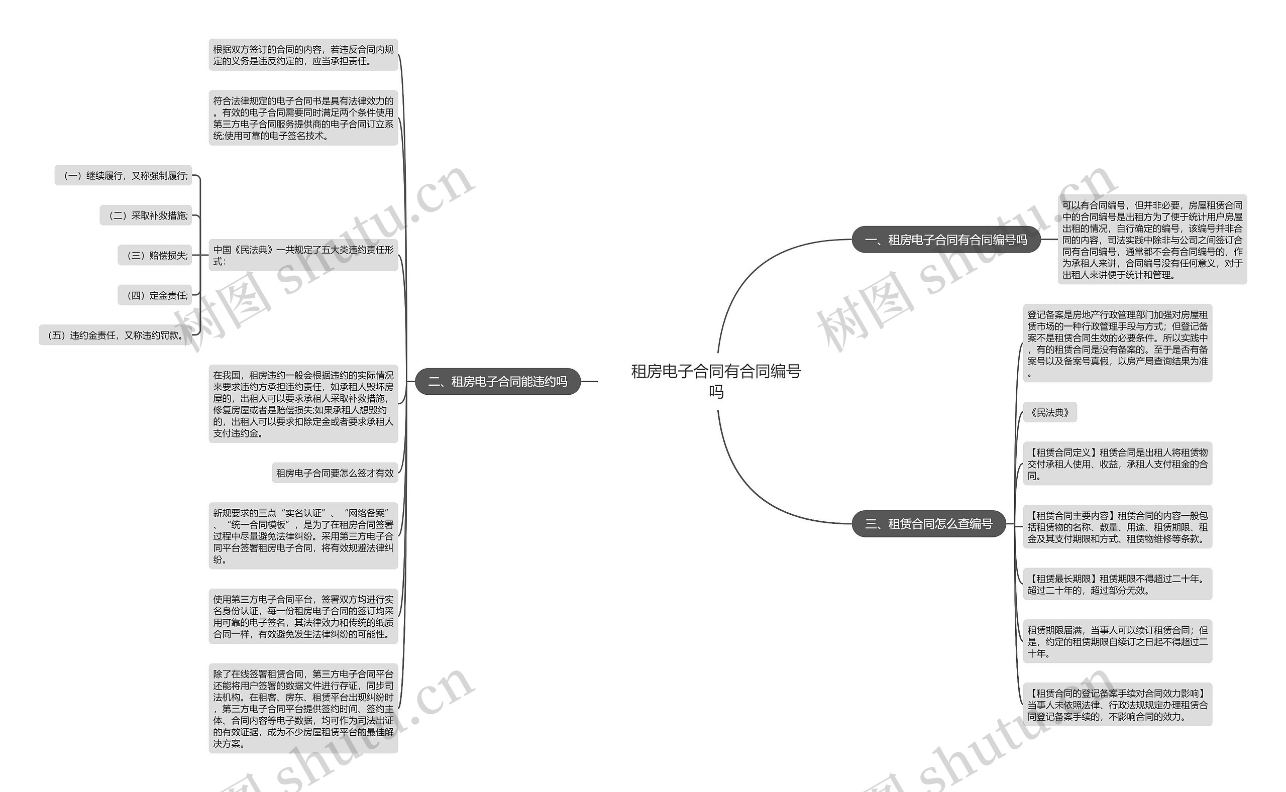 租房电子合同有合同编号吗思维导图