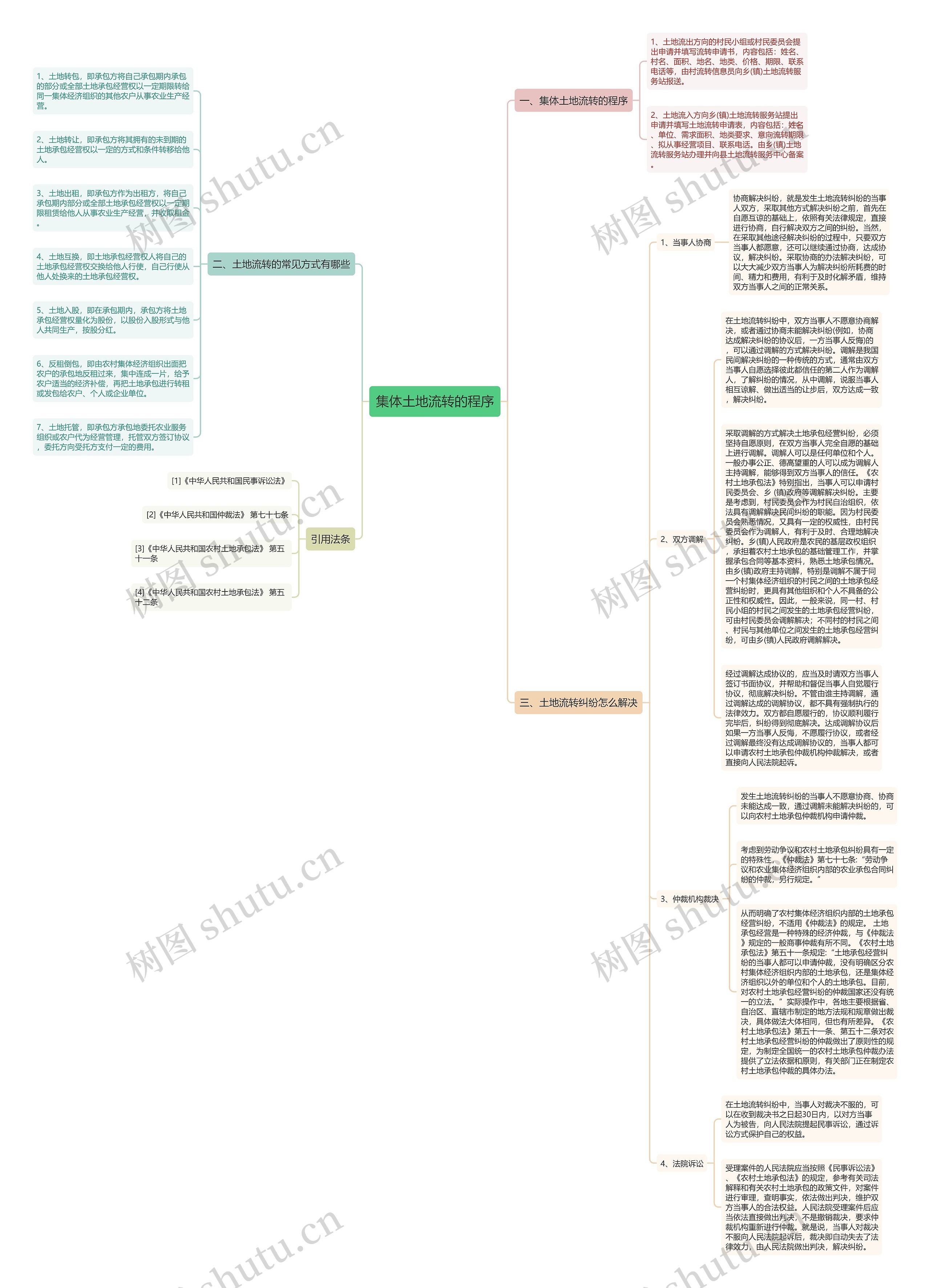 集体土地流转的程序思维导图