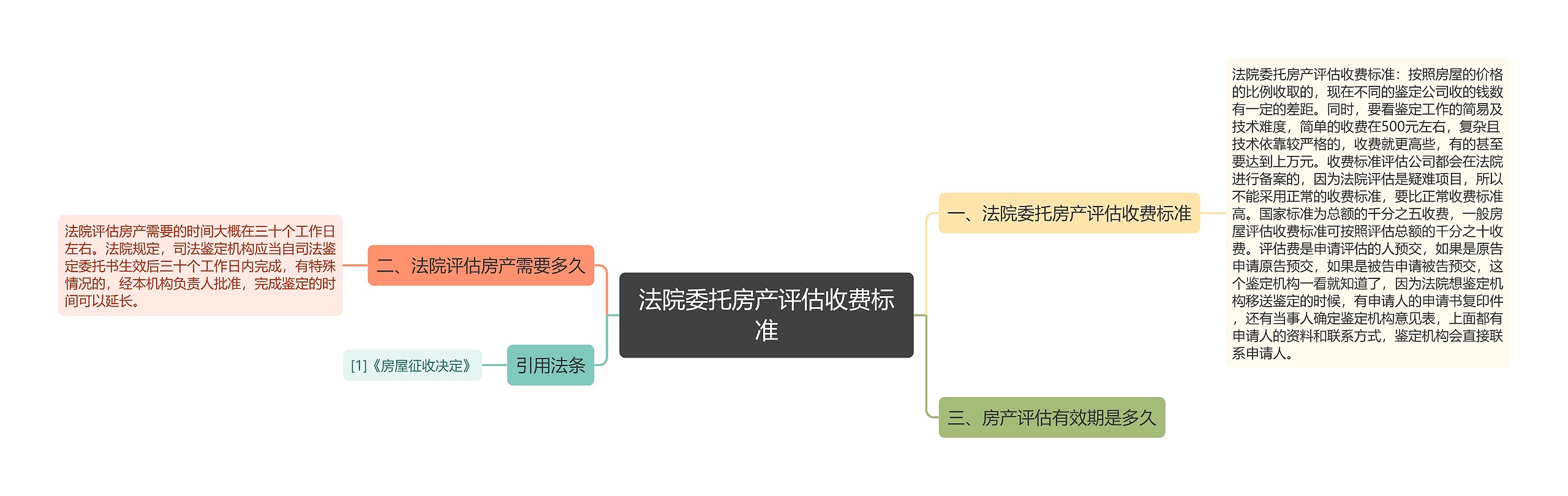 法院委托房产评估收费标准思维导图