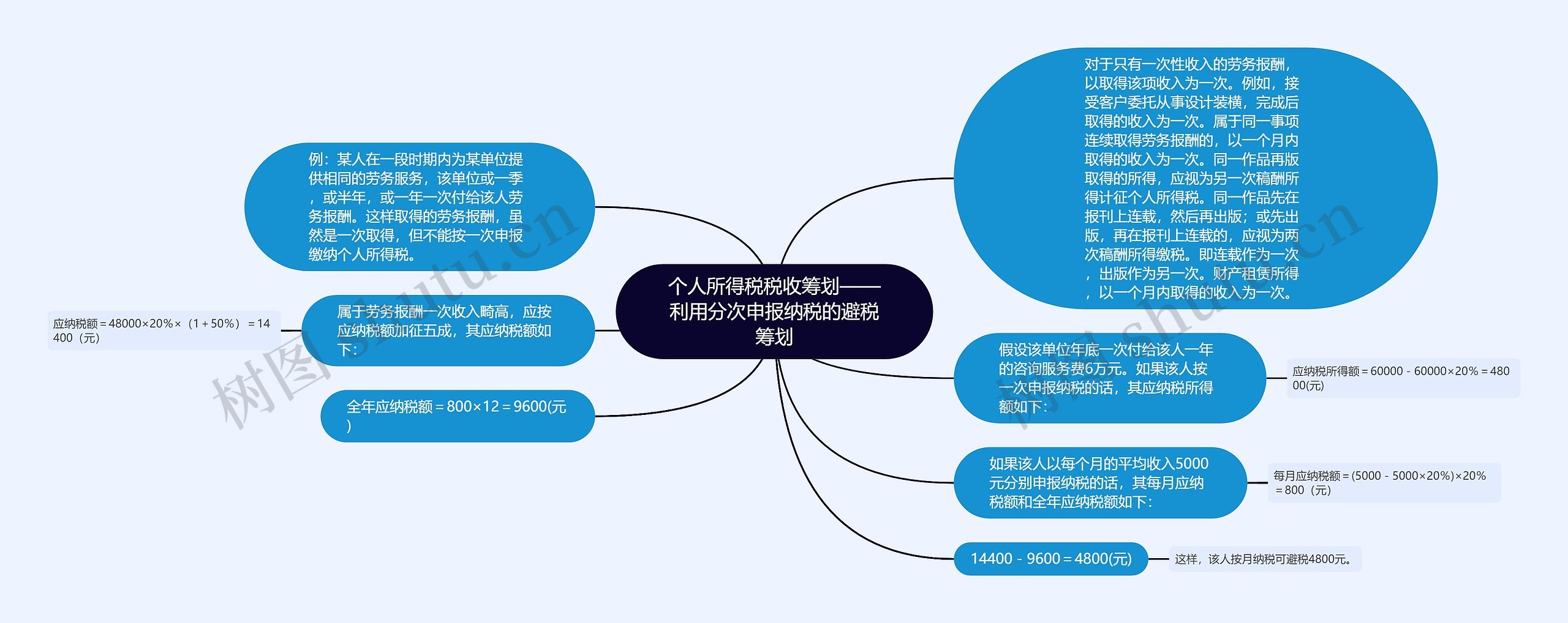 个人所得税税收筹划——利用分次申报纳税的避税筹划思维导图