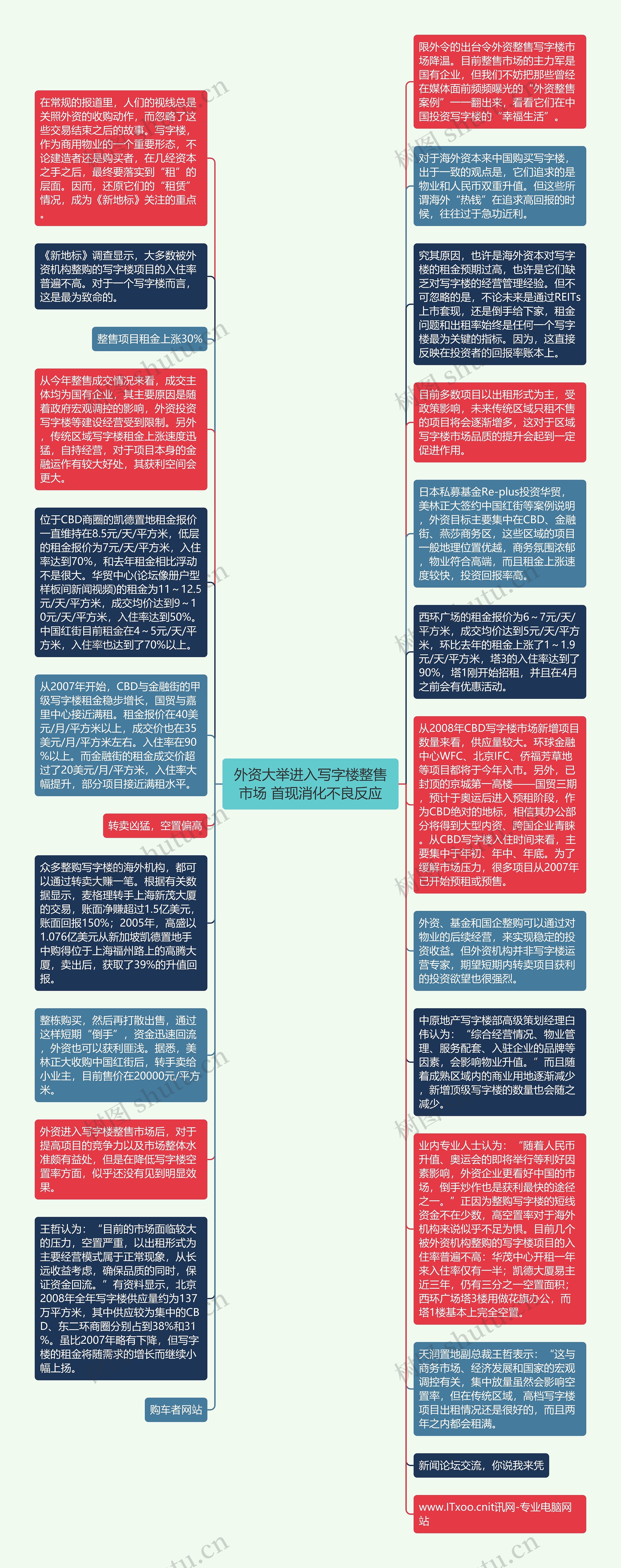 外资大举进入写字楼整售市场 首现消化不良反应