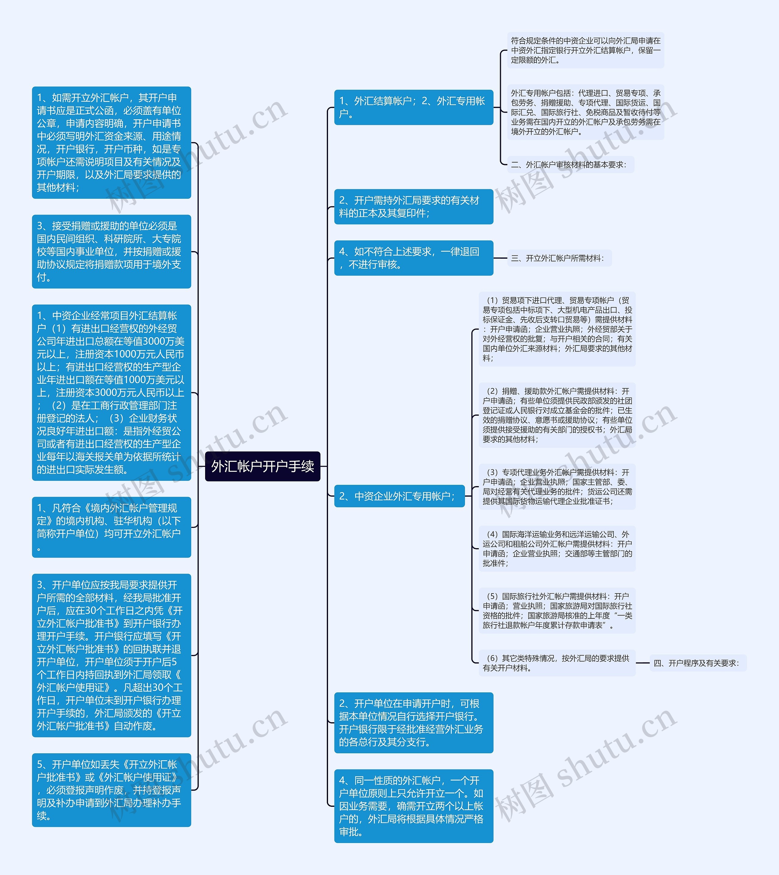 外汇帐户开户手续思维导图