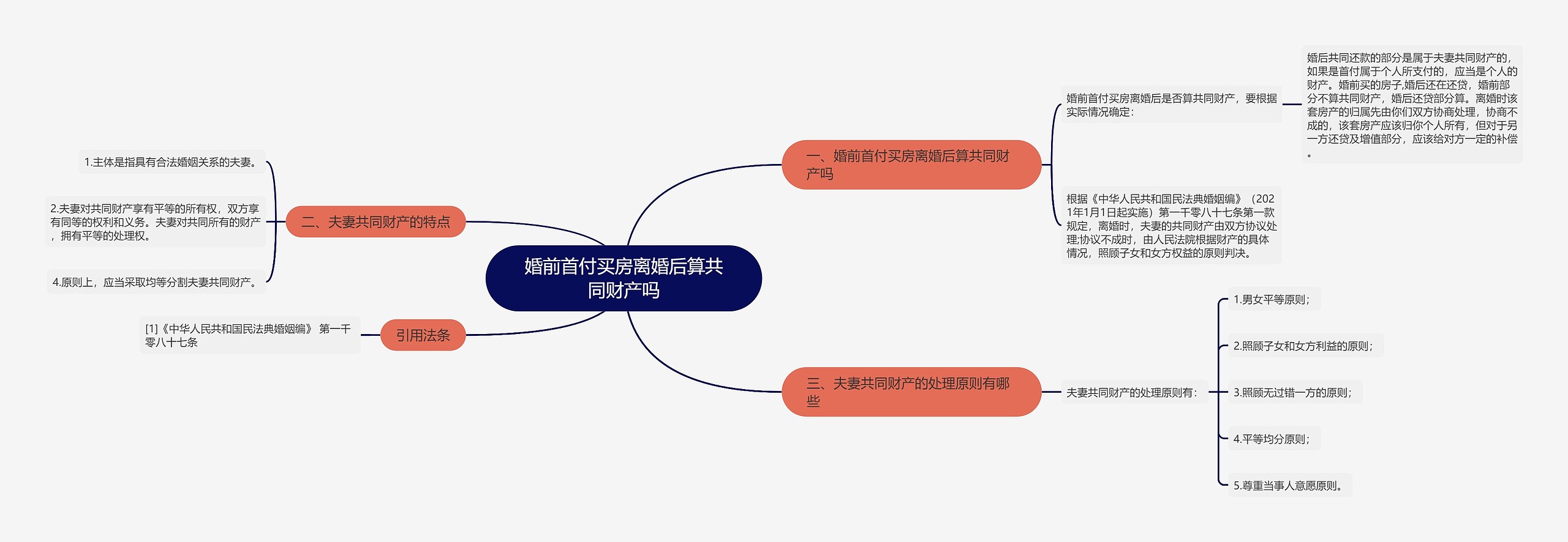 婚前首付买房离婚后算共同财产吗思维导图