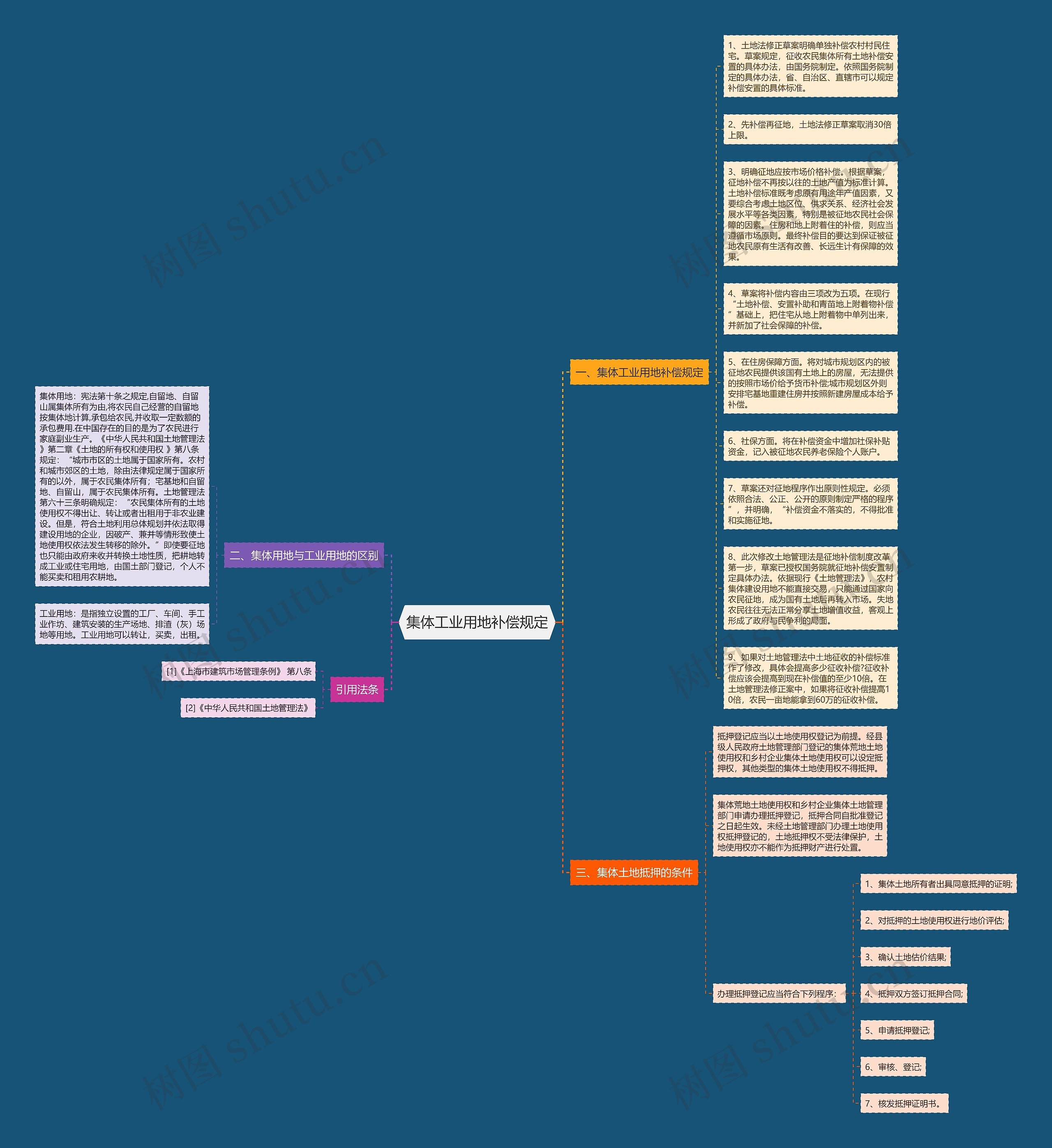 集体工业用地补偿规定思维导图