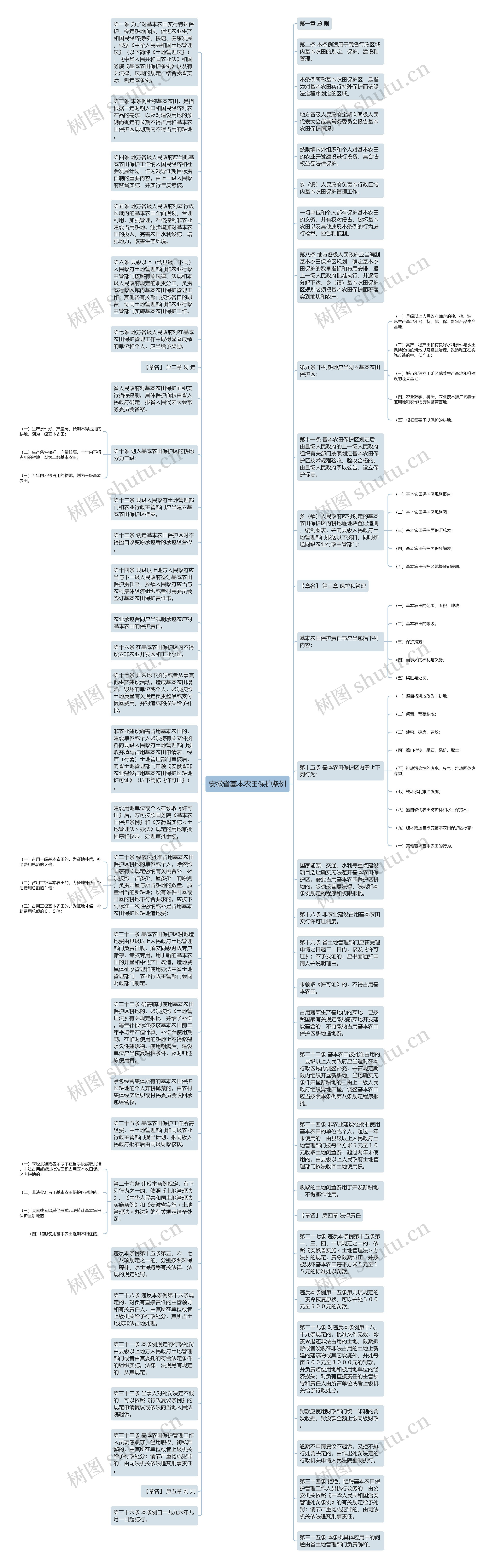安徽省基本农田保护条例思维导图