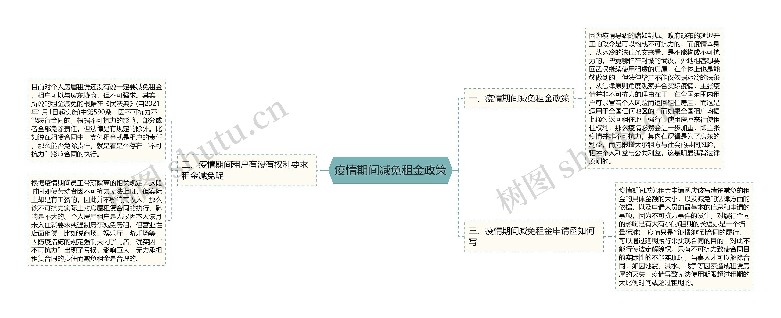 疫情期间减免租金政策