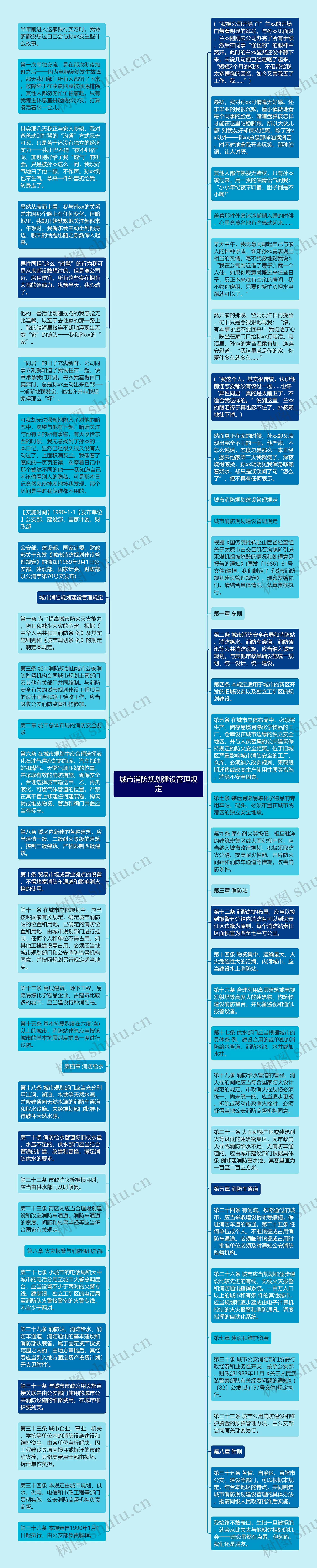 城市消防规划建设管理规定思维导图