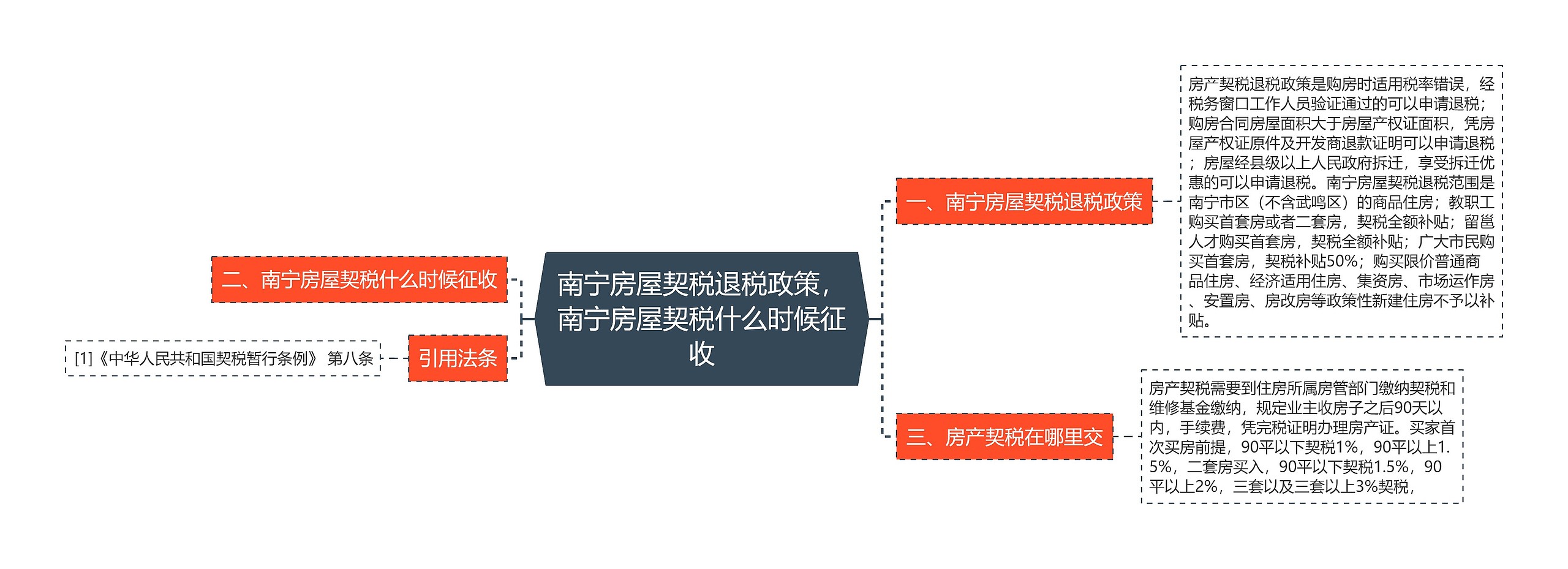 南宁房屋契税退税政策，南宁房屋契税什么时候征收思维导图