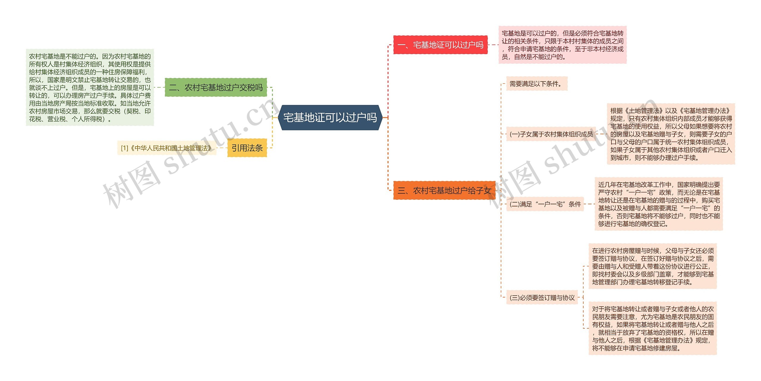 宅基地证可以过户吗思维导图