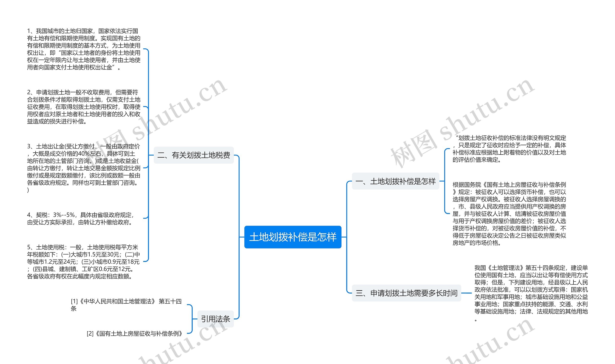 土地划拨补偿是怎样思维导图