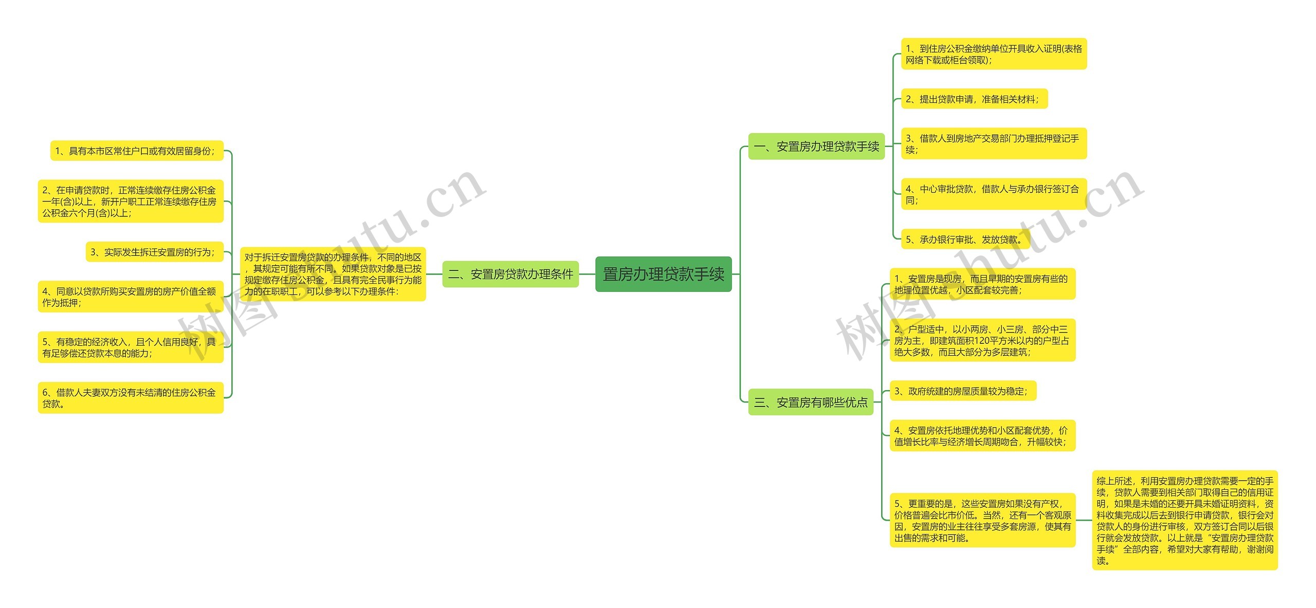置房办理贷款手续思维导图