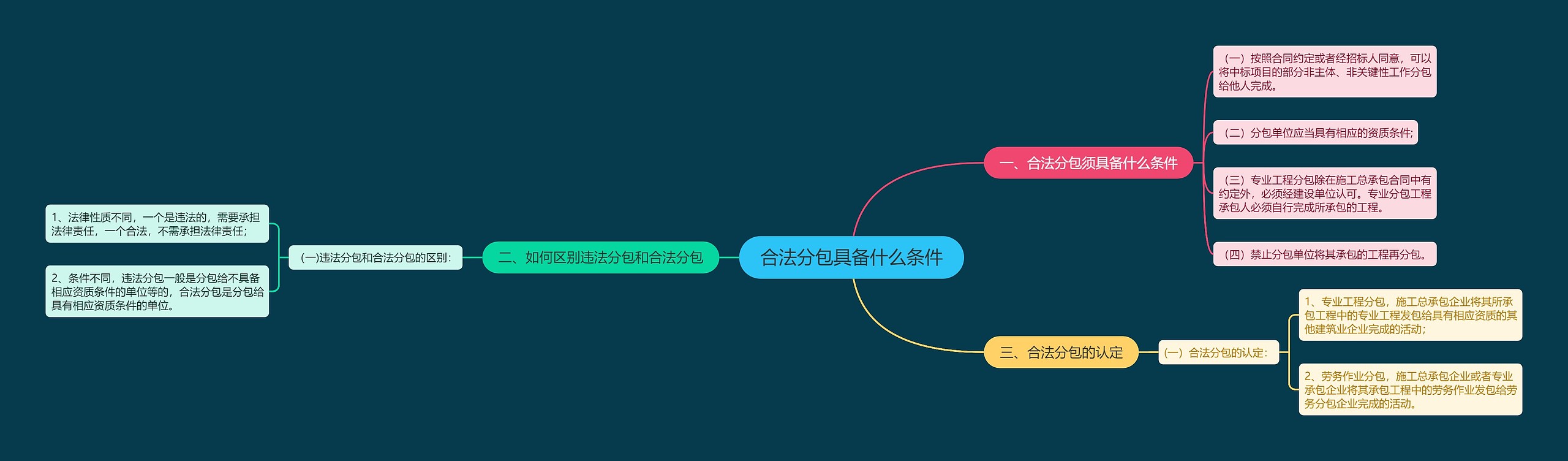 合法分包具备什么条件思维导图