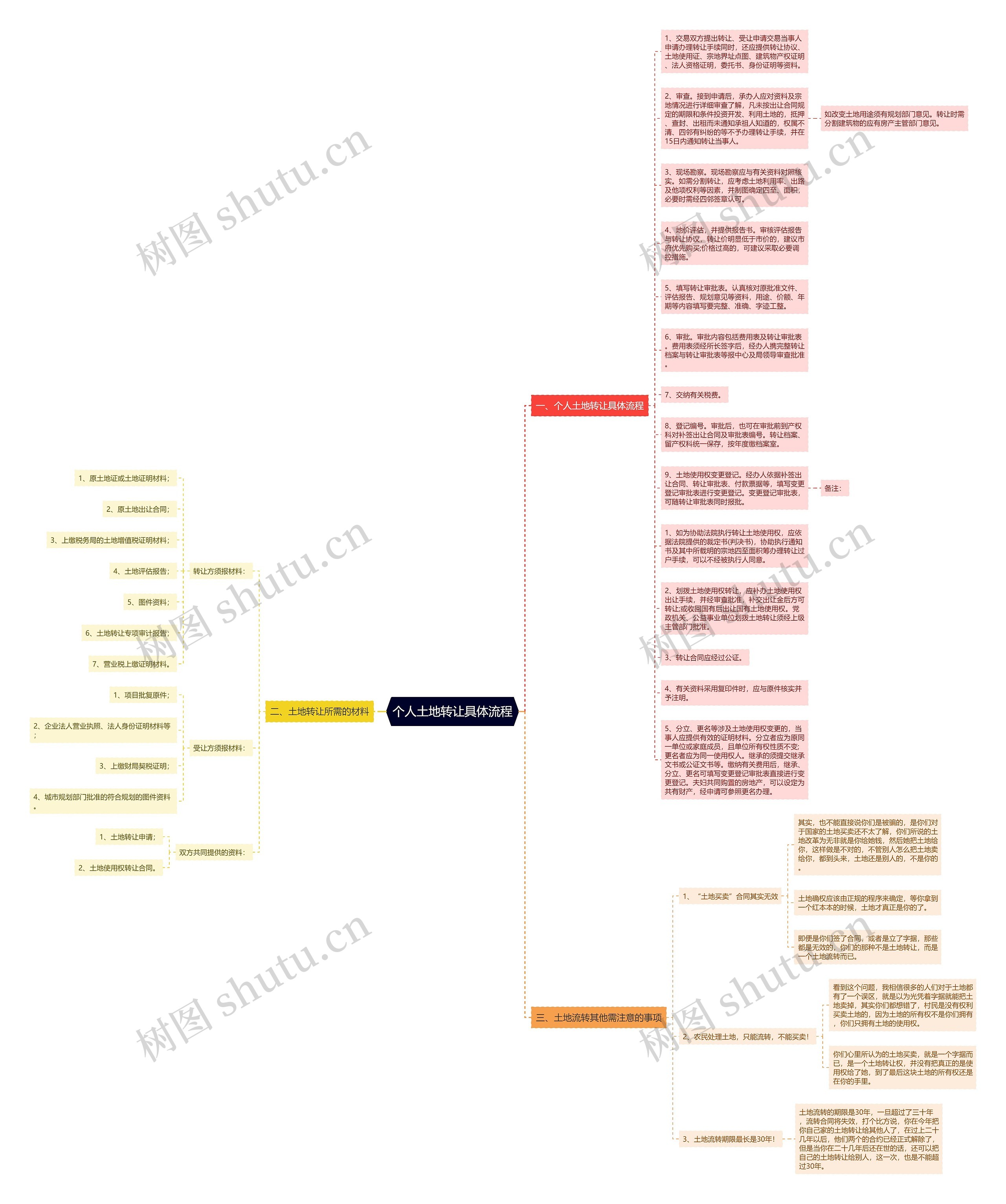 个人土地转让具体流程思维导图