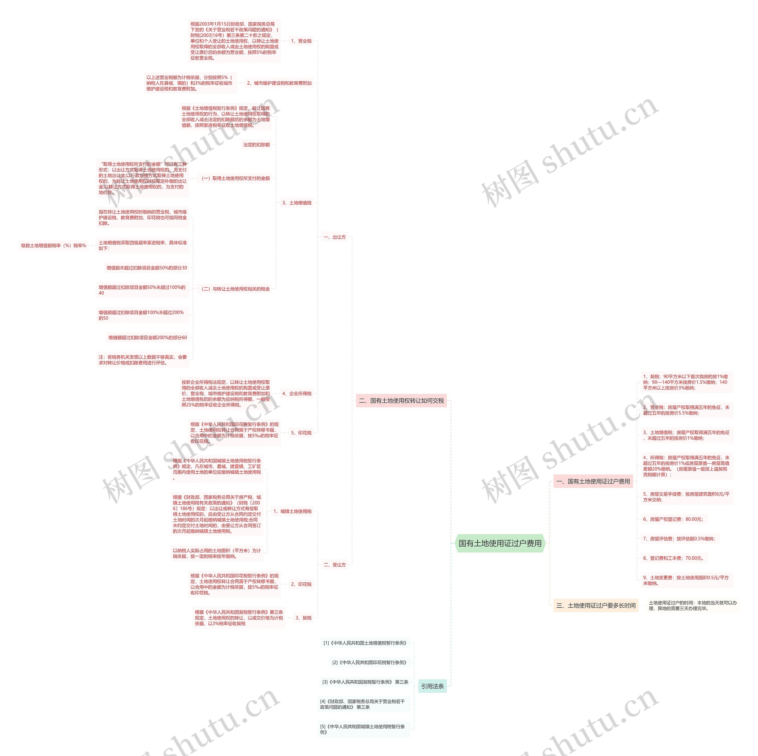 国有土地使用证过户费用思维导图
