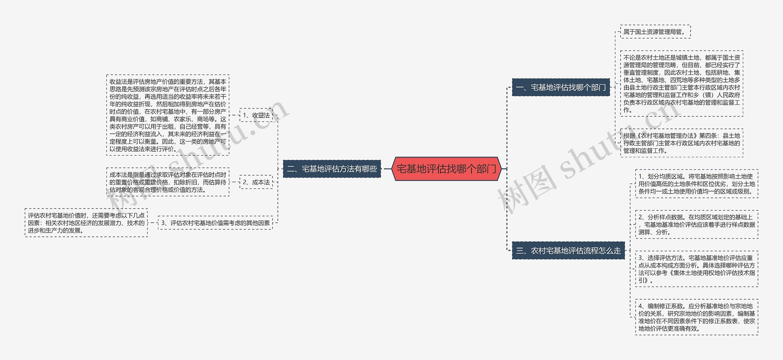 宅基地评估找哪个部门思维导图