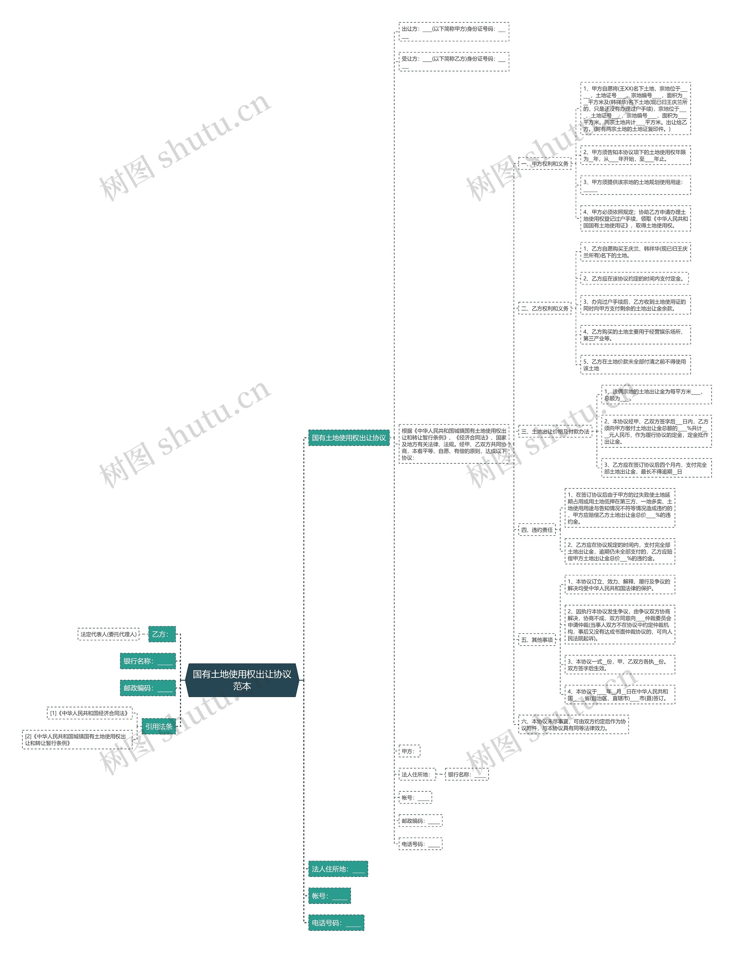 国有土地使用权出让协议范本思维导图