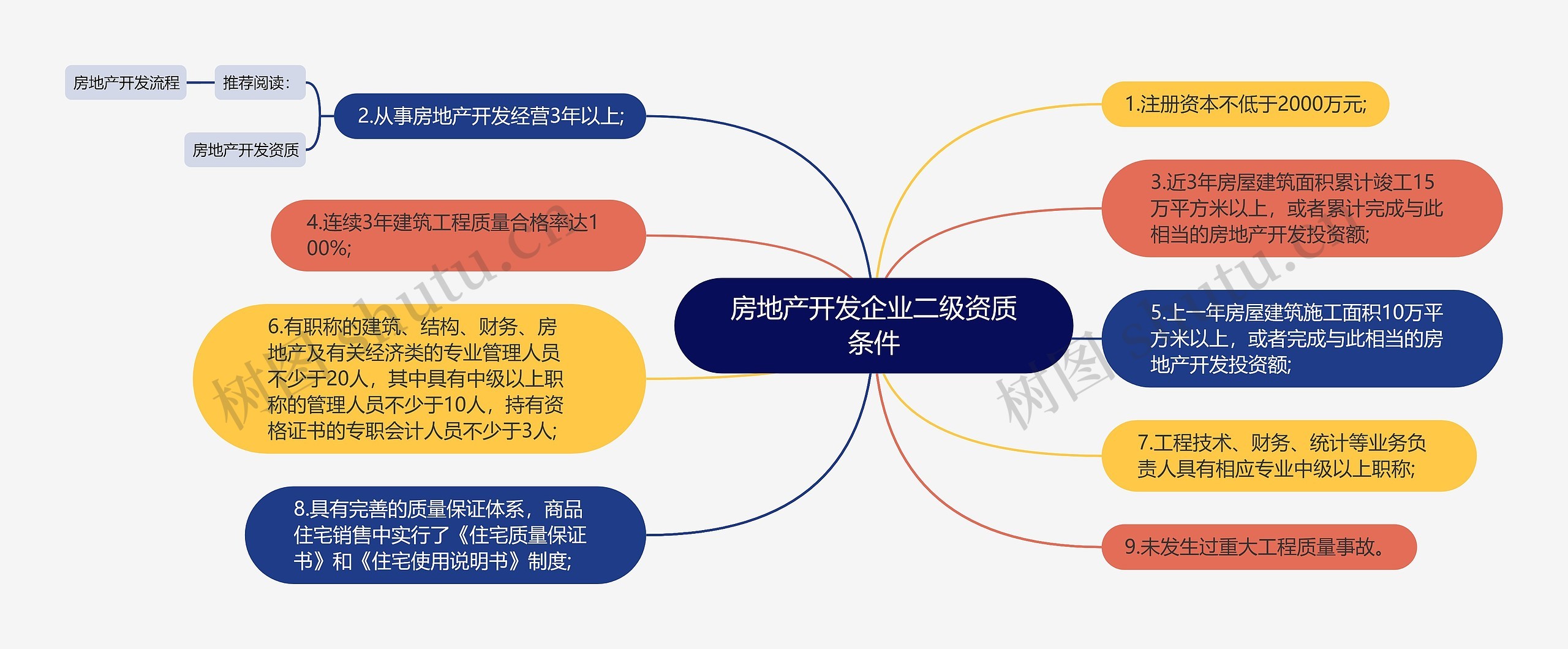 房地产开发企业二级资质条件思维导图