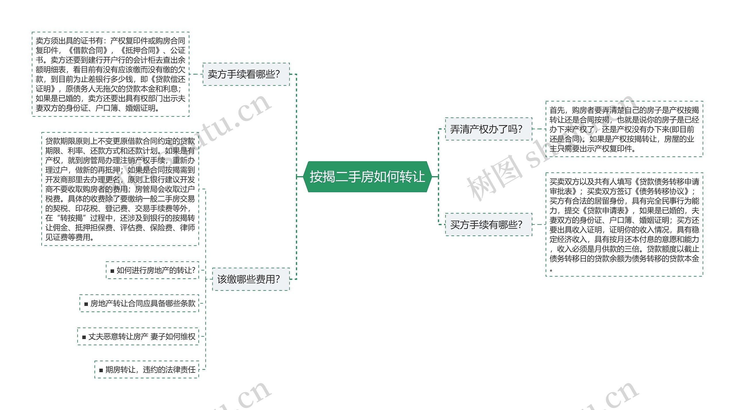 按揭二手房如何转让思维导图