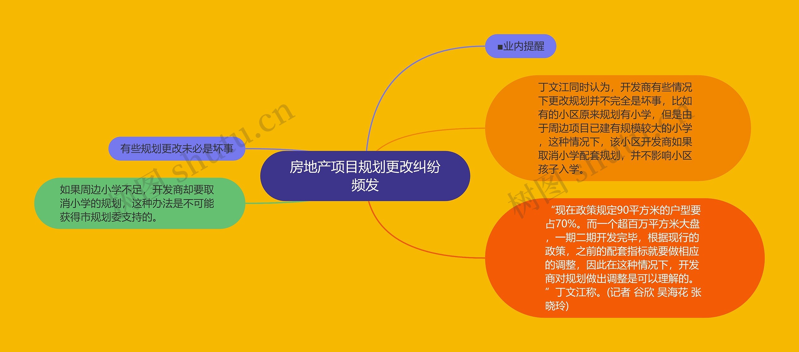 房地产项目规划更改纠纷频发思维导图